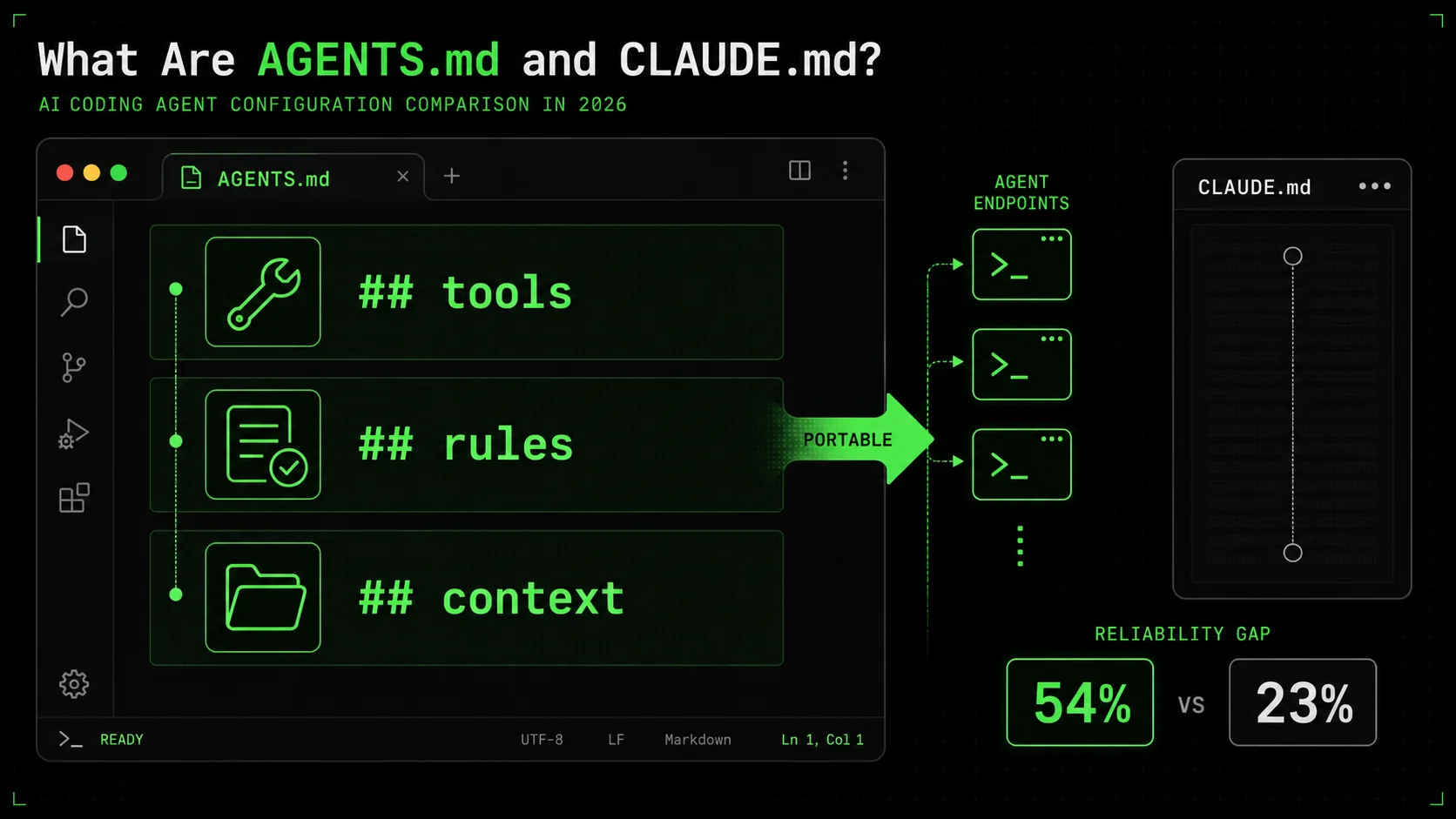 Screenshot of a VS Code instance with the AGENTS.md file open, showing structured sections like <code class=