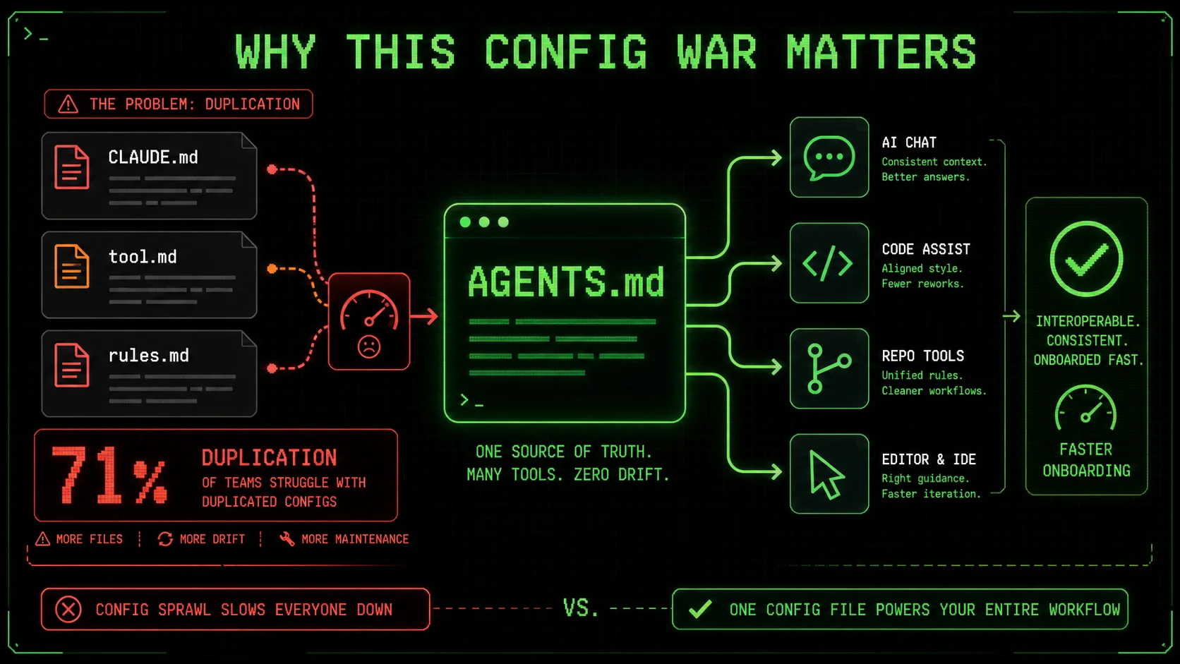 Developer juggling AGENTS.md, CLAUDE.md, and other config files