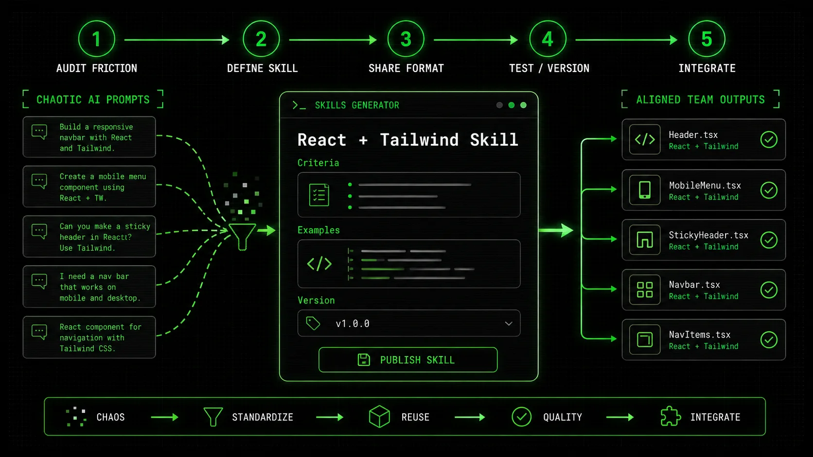 Screenshot of the Ralph Loop Skills Generator interface showing a form to create a new skill titled 