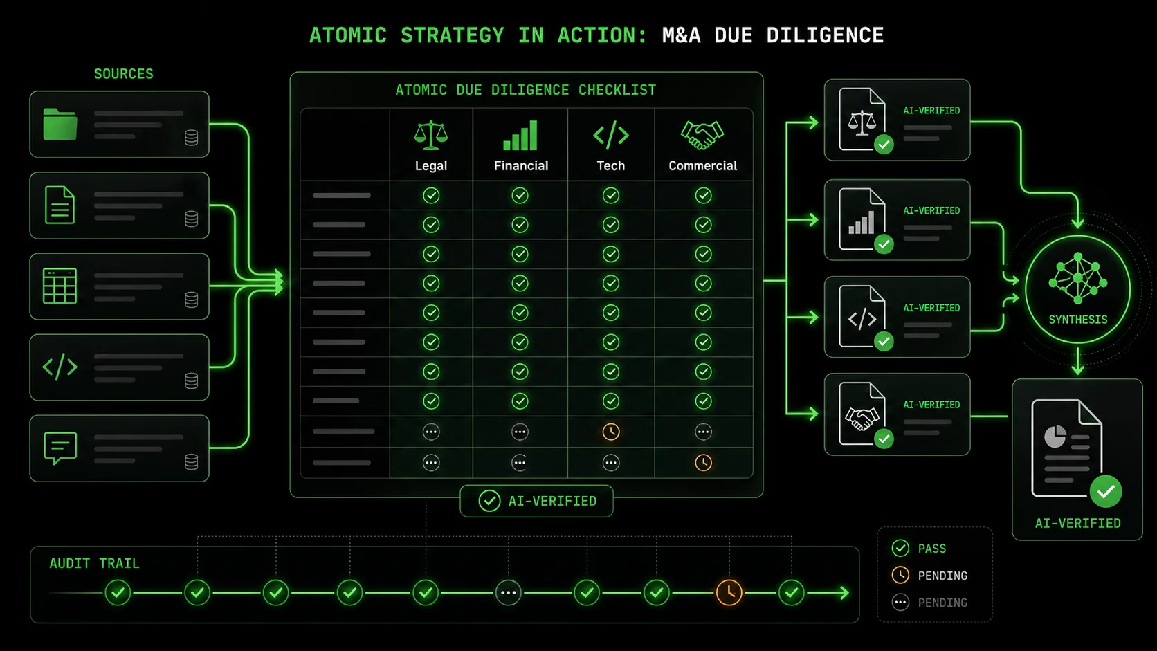 Screenshot of a complex M&A due diligence checklist in a tool like Coda or Notion, with columns for Legal, Financial, Tech, and Commercial. Many items are checked off, with some linked to AI-generated analysis documents.