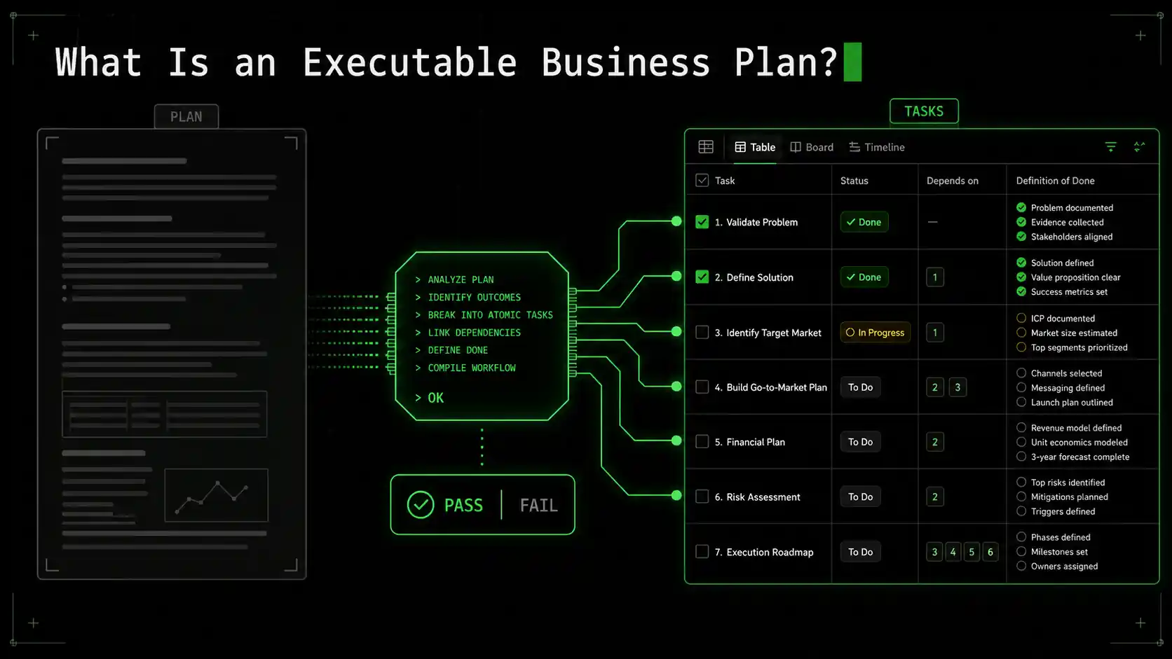 Screenshot of a Notion database page showing a business plan structured as a series of linked, status-tracked tasks with clear 