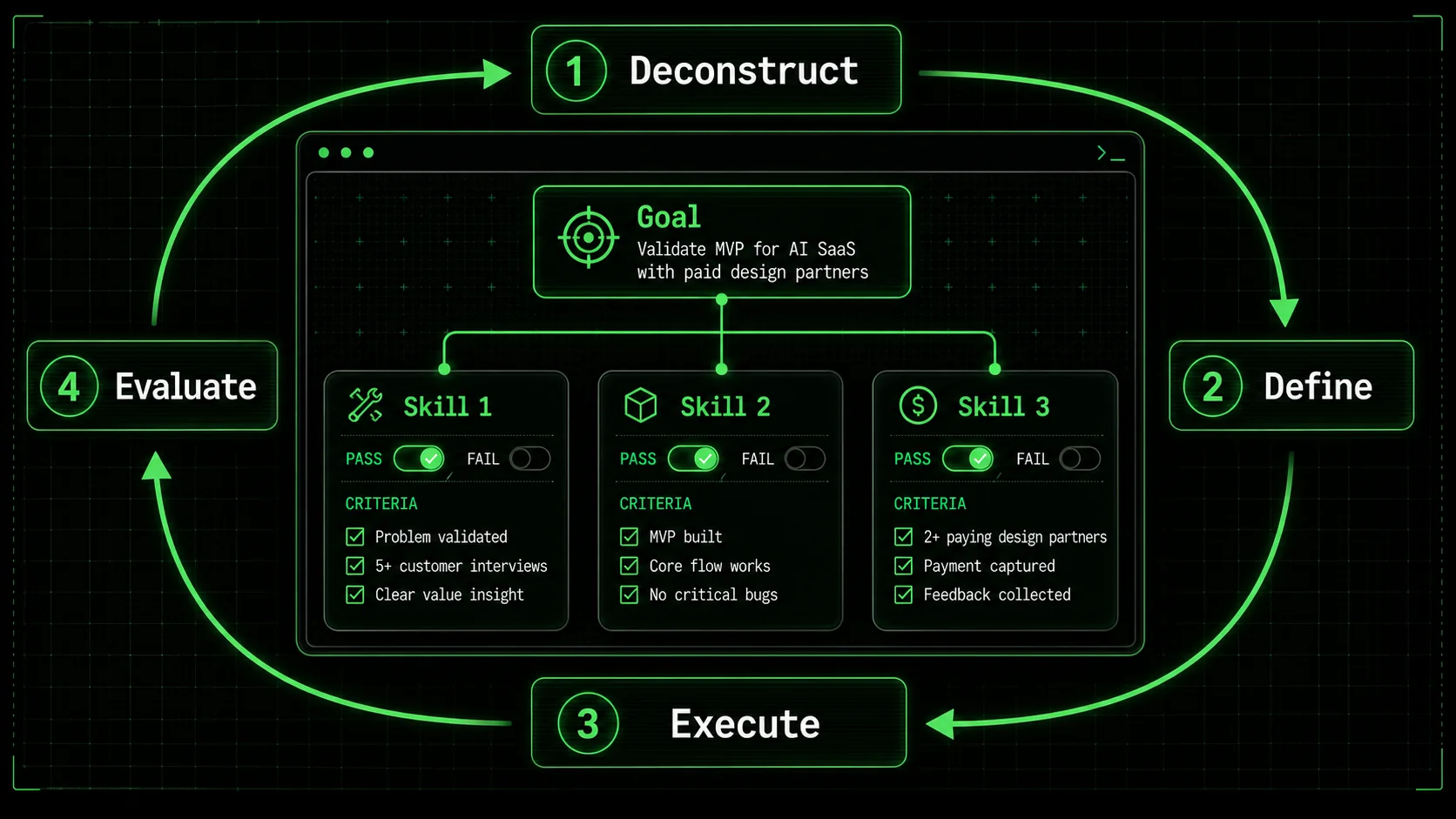 Screenshot of the Ralph Loop Skills Generator interface showing a complex goal 