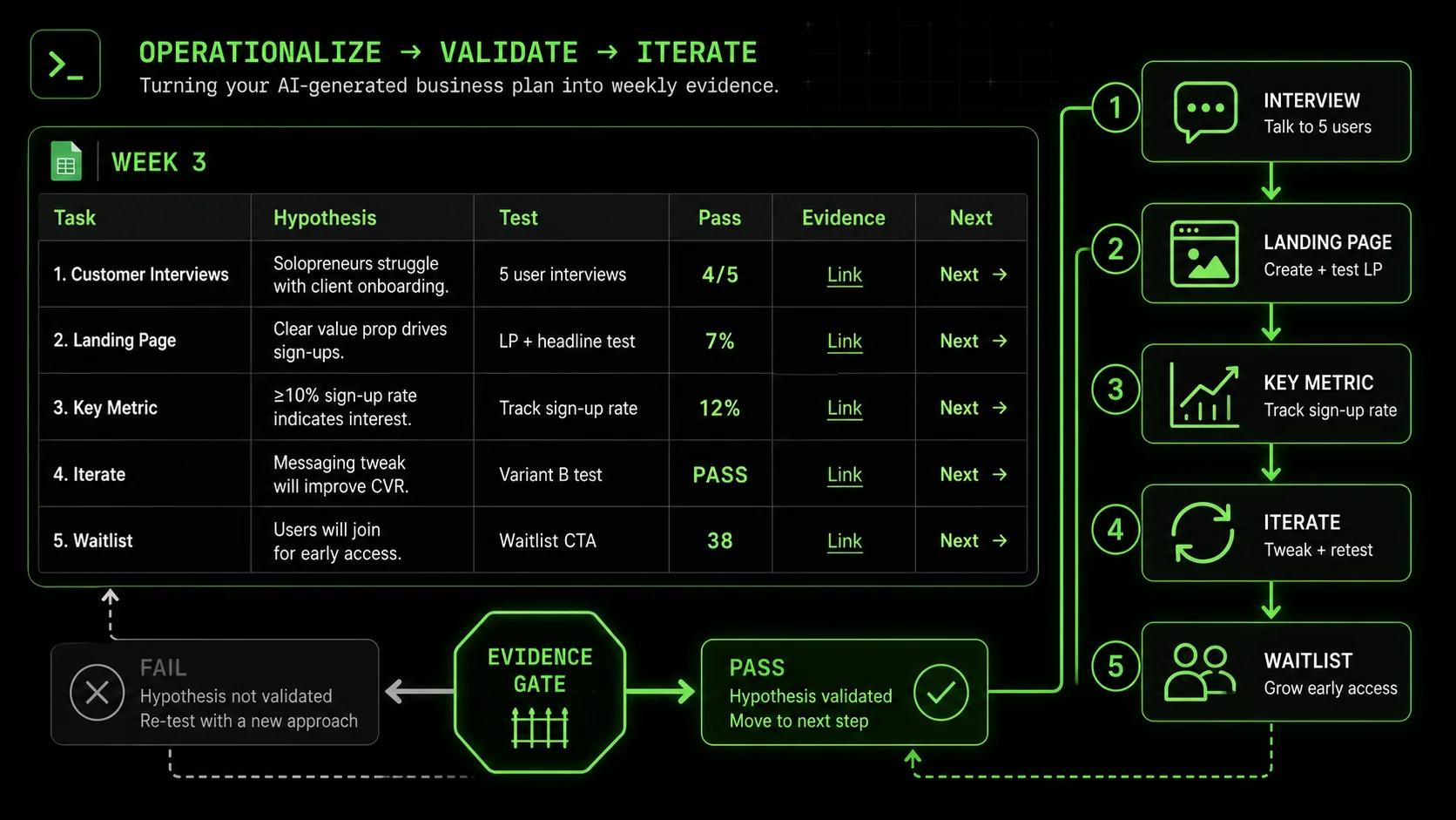 Screenshot of a Google Sheets template with columns for Task, Hypothesis, Test Method, Pass Criteria, Evidence Link, and Next Skill, showing a real example of a solopreneur's validation journey.