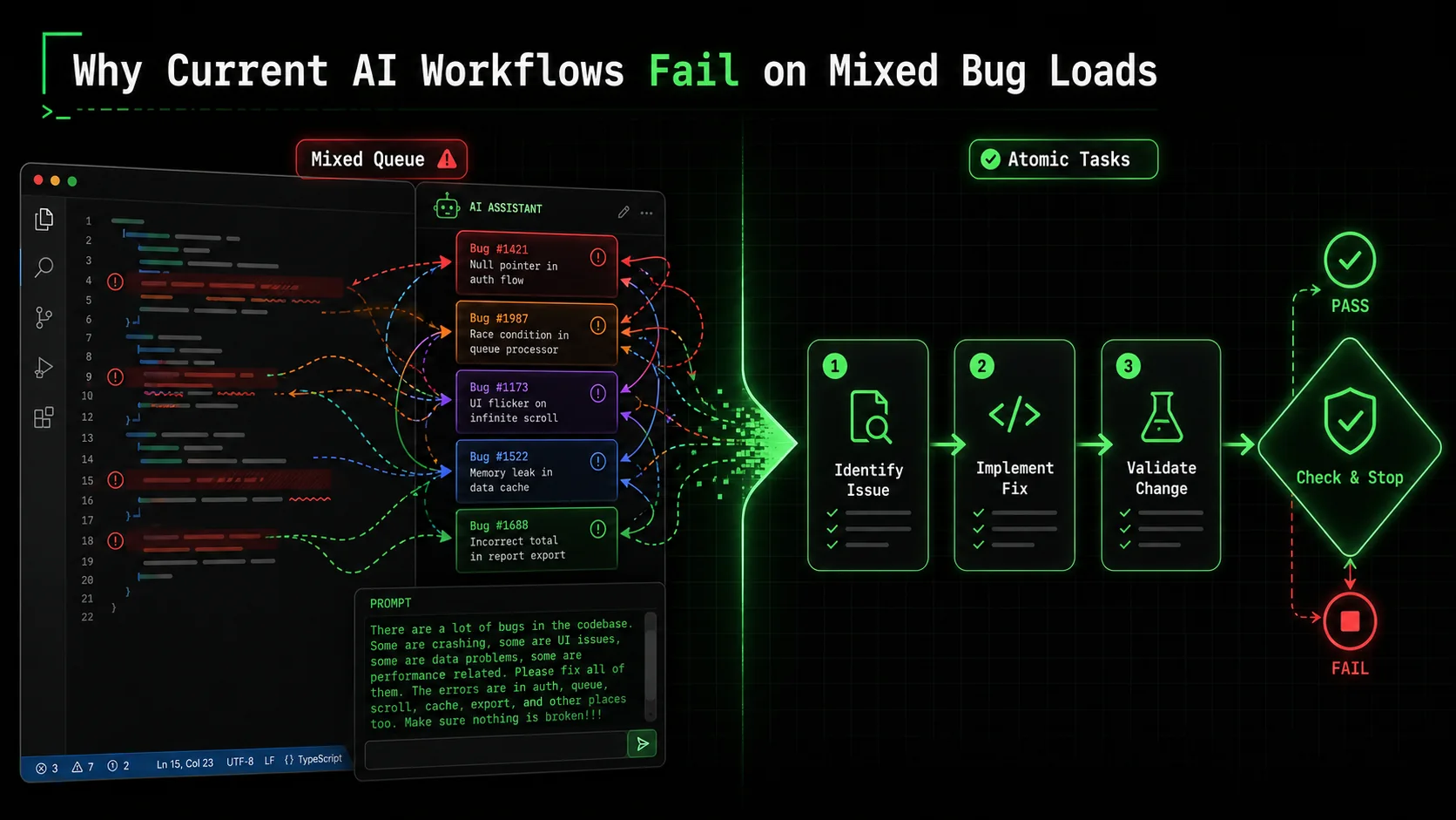 Screenshot of a VS Code editor with a ChatGPT sidebar open, showing a long, rambling prompt about multiple bugs, and the AI's response beginning with 