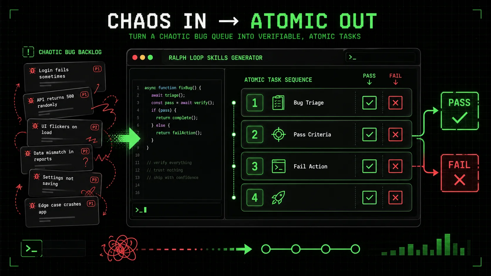 Screenshot of a Ralph Loop Skills Generator interface showing a 'Bug Triage' skill being created, with atomic tasks listed like '1. Reproduce bug in staging', '2. Isolate faulty component', and fields for 'Pass Criteria' and 'Fail Action'