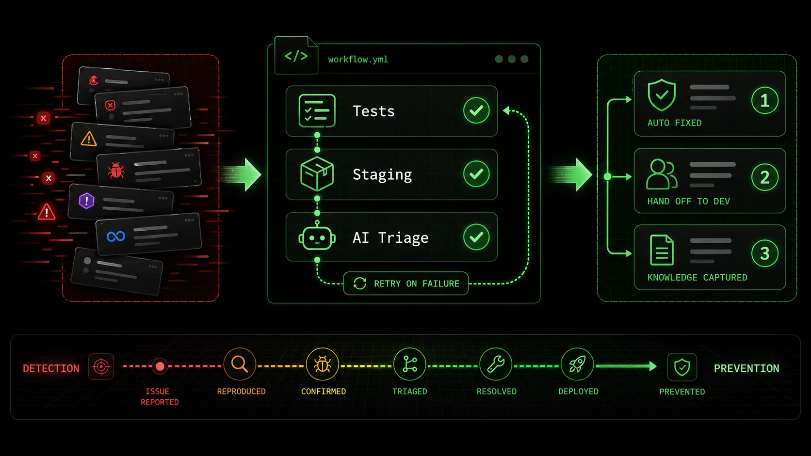 Screenshot of a GitHub Actions workflow YAML file showing steps for 'Run Tests', 'Deploy to Staging', and 'Execute AI Bug Triage Skill'