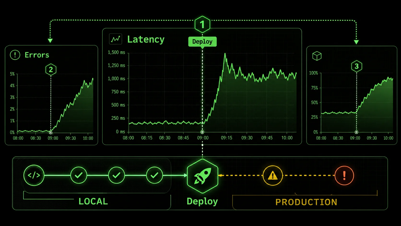 Screenshot of a Datadog dashboard showing a service latency spike graph correlating with a new deployment marker, alongside error rate and container memory usage graphs