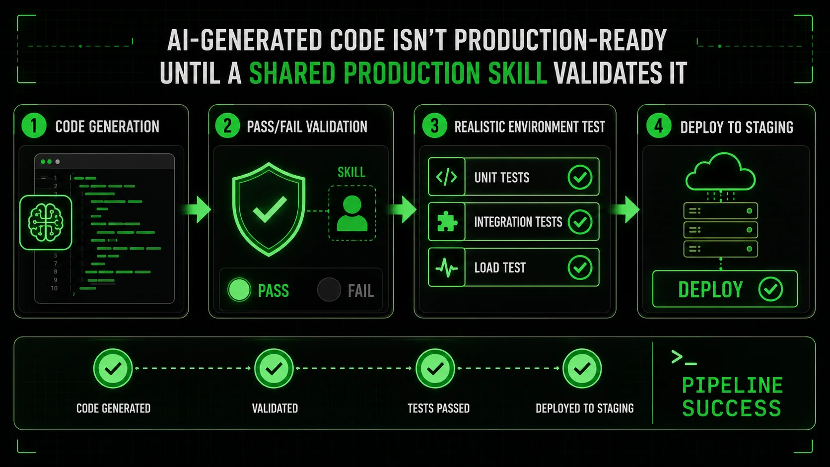 Screenshot of a GitHub Actions workflow log showing a CI/CD pipeline passing unit tests, integration tests, and a 'Load Test' stage, with a final green 'Deploy to Staging' status