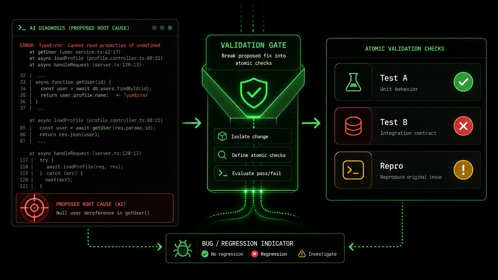 A screenshot of a code editor split-screen view: on the left, a complex error trace; on the right, a list of simple, atomic verification tasks like 