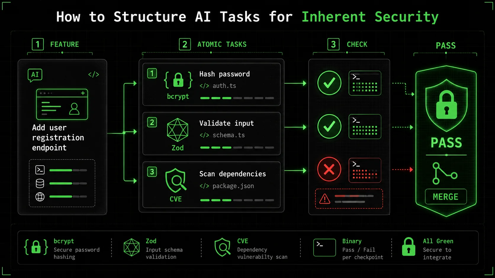 Screenshot of the Ralph Loop Skills Generator interface showing a skill titled 