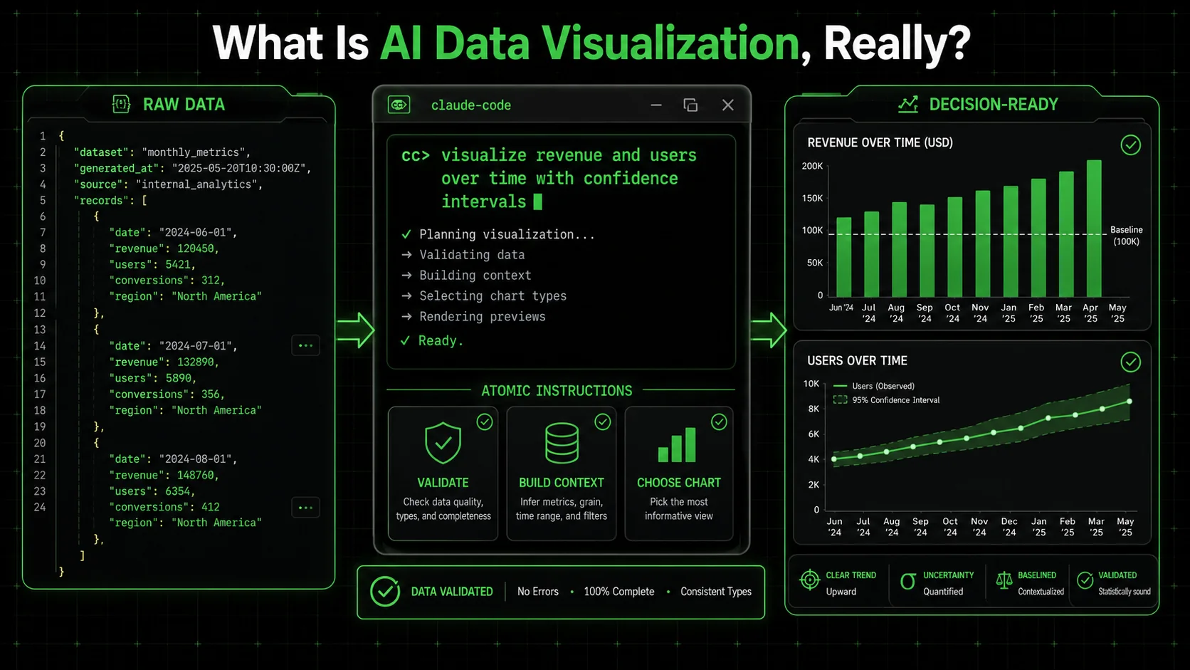 A split-screen showing raw JSON data on the left transforming into a bar chart and a line chart on the right via a Claude Code interface.