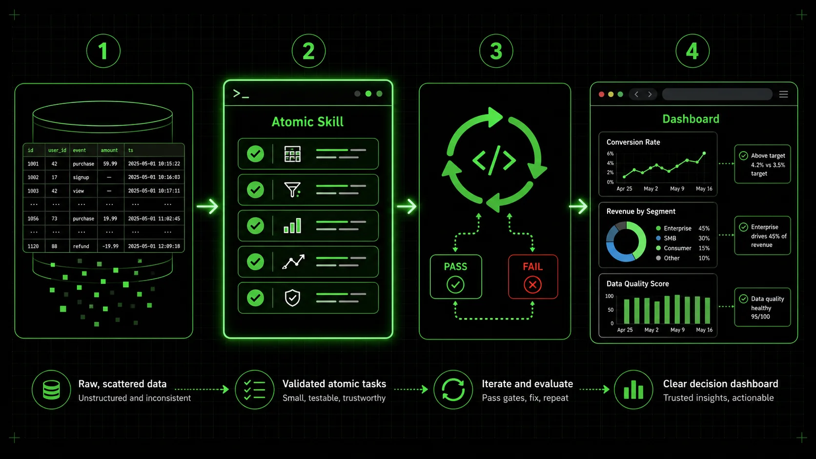 A workflow diagram showing: 1. Raw Data 2. Atomic Skill with 5 tasks 3. Claude Code iteration 4. A final dashboard with clear annotations.