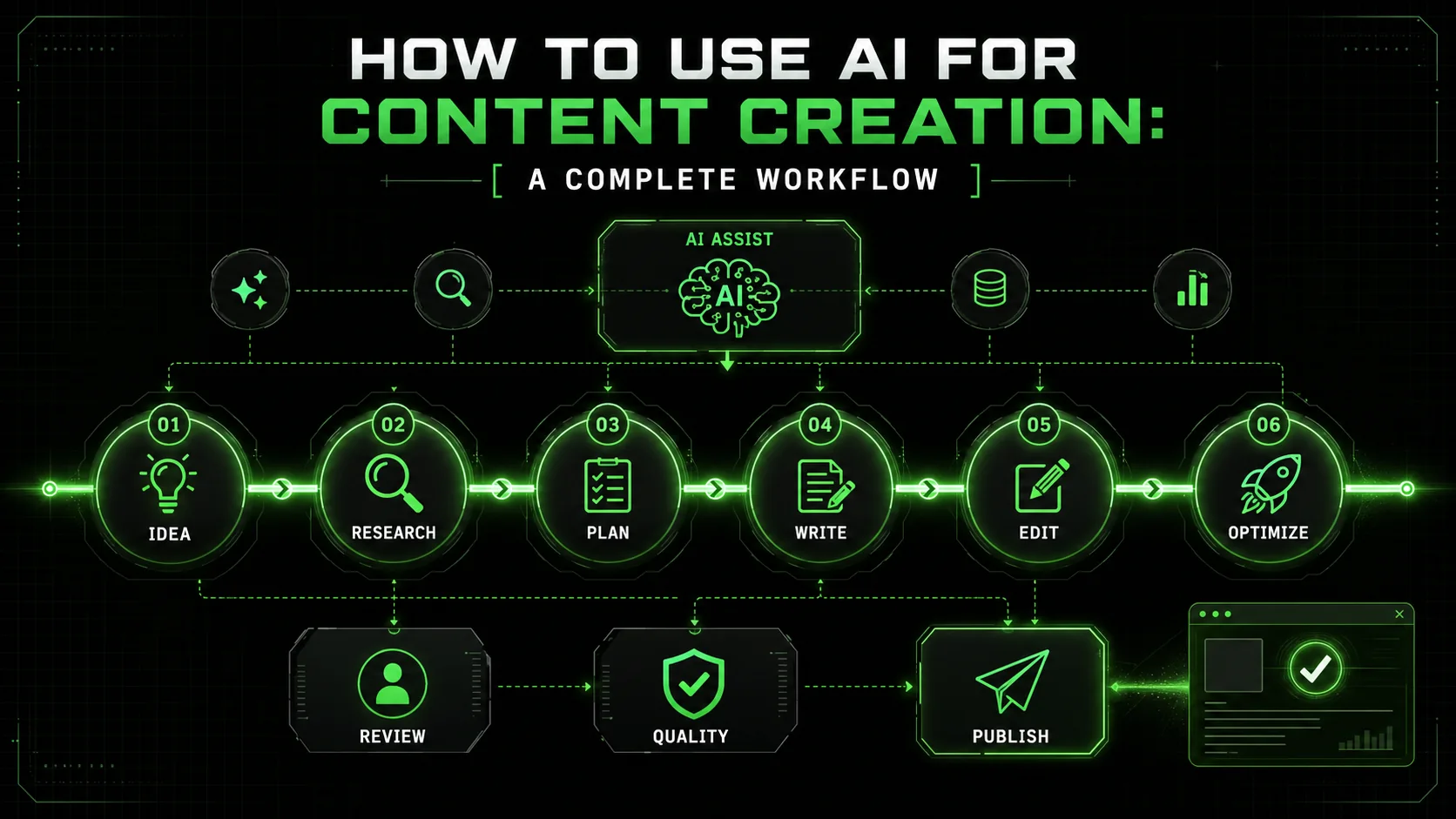 How to Use AI for Content Creation: A Complete Workflow