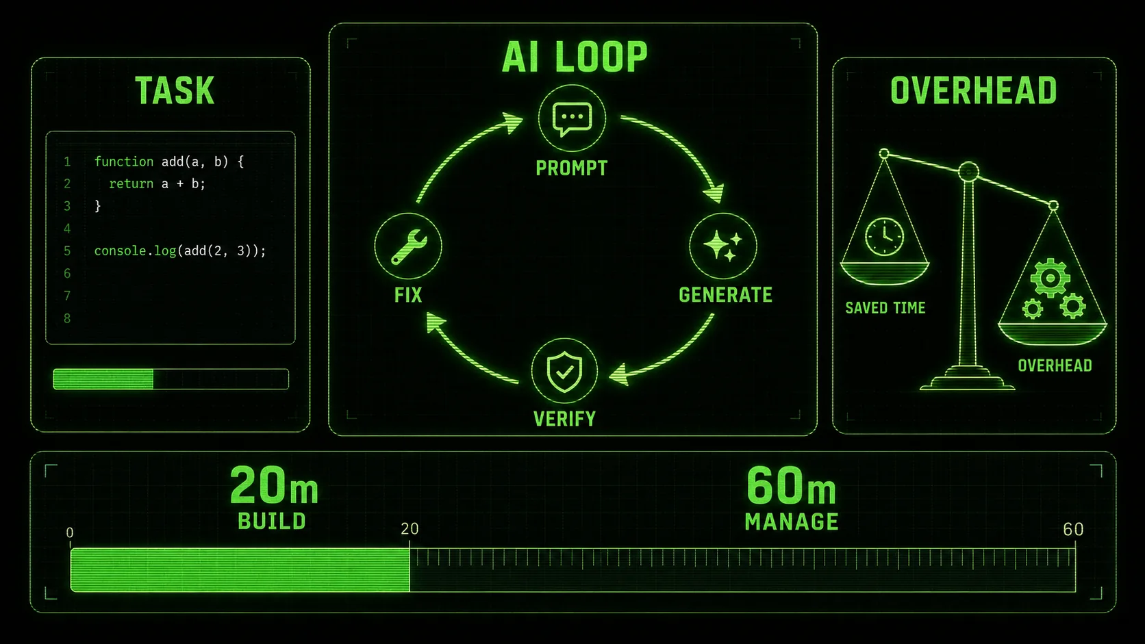 The 'AI Overhead' Trap: How Developers Are Wasting More Time Managing AI Than It Saves