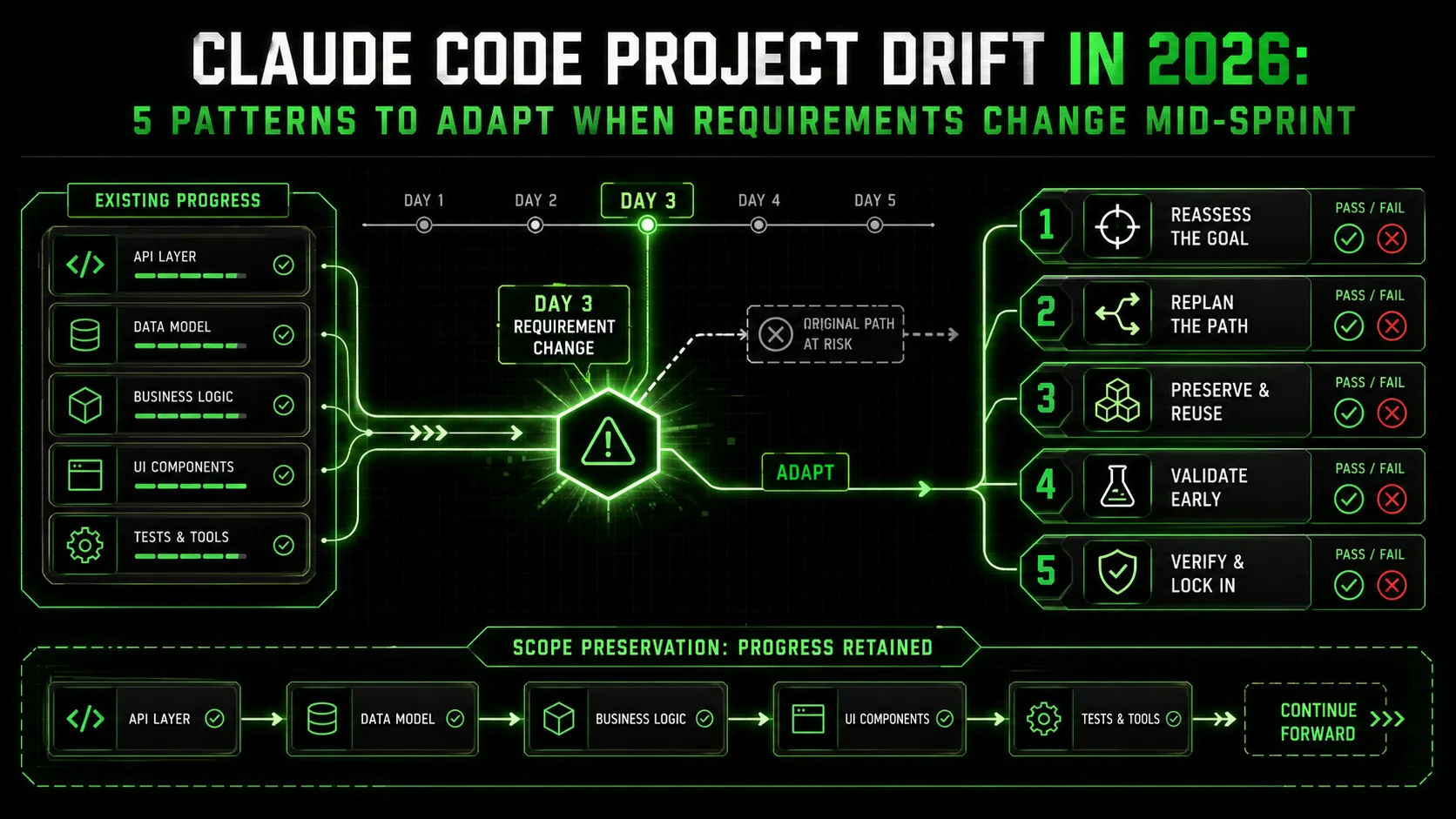 Claude Code Project Drift in 2026: 5 Patterns to Adapt When Requirements Change Mid-Sprint