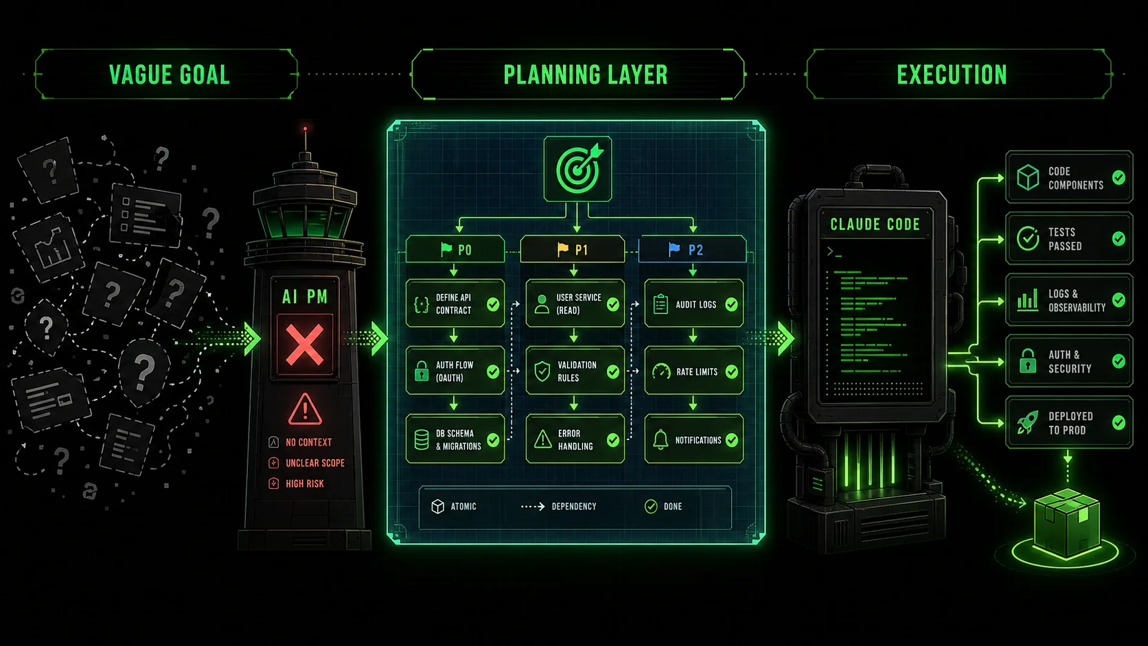 The 'AI Project Manager' Fallacy: Why Claude Code Can't Replace Your Planning Process (Yet)