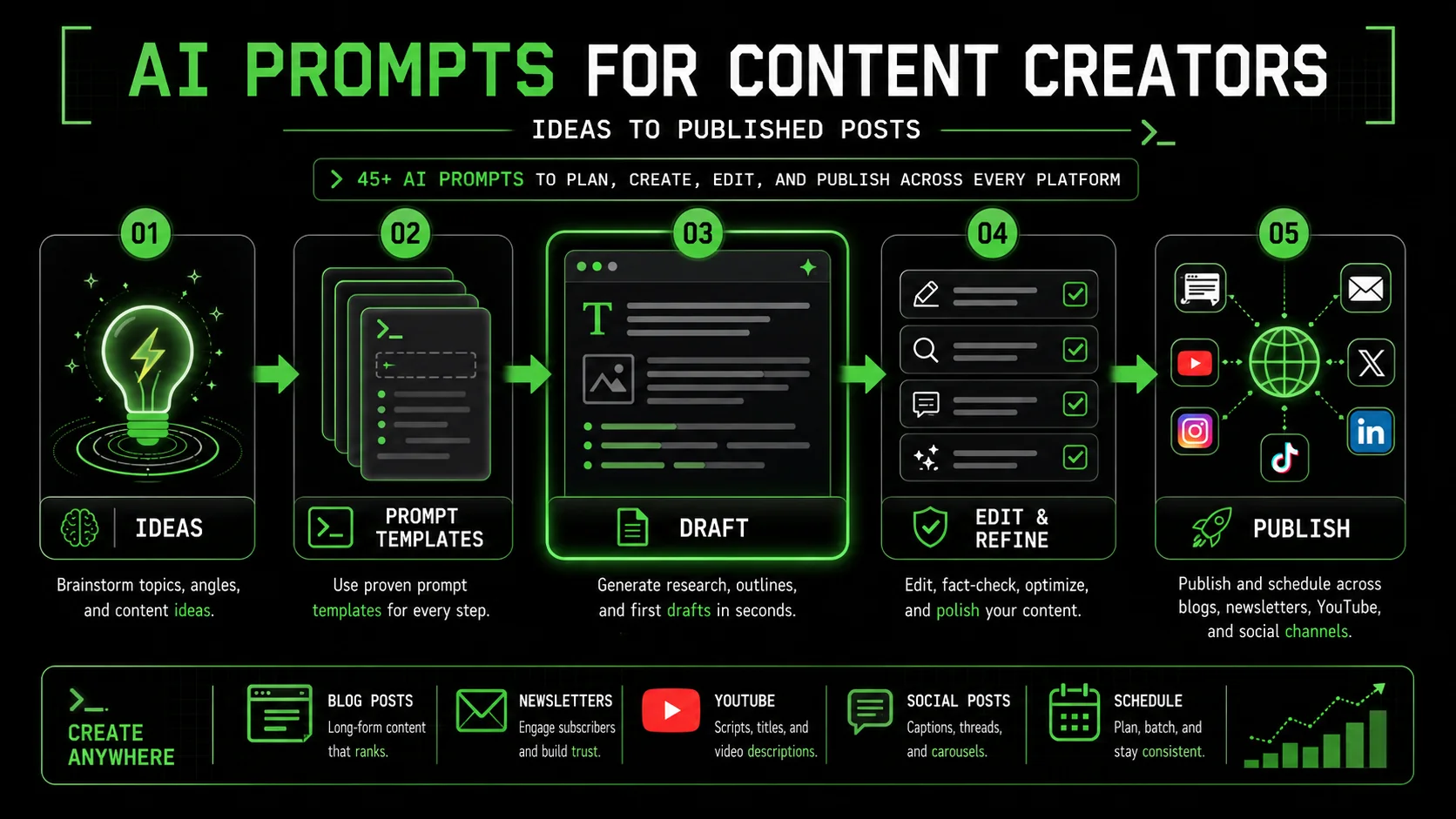 AI Prompts for Content Creators: Ideas to Published Posts