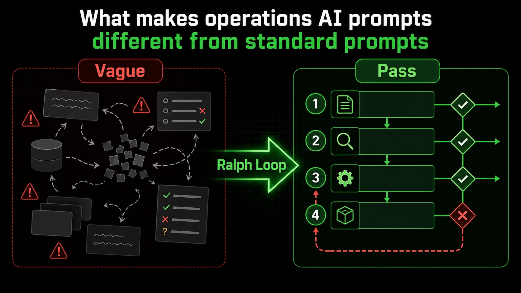 A side-by-side comparison of a vague prompt output versus a structured Ralph Loop prompt output with checkmarks