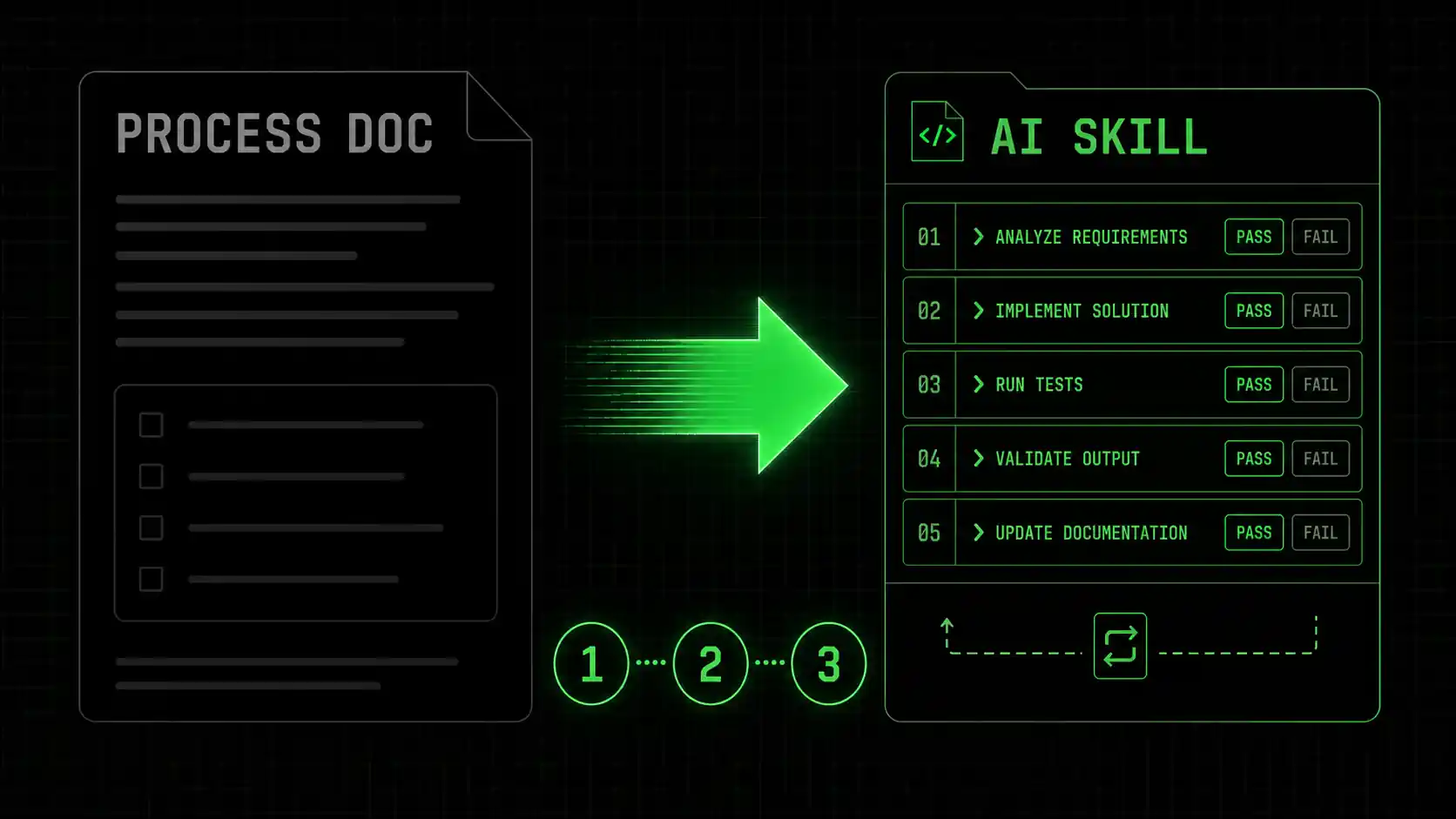 A split screen showing a traditional process document on the left and a Claude Code skill file on the right