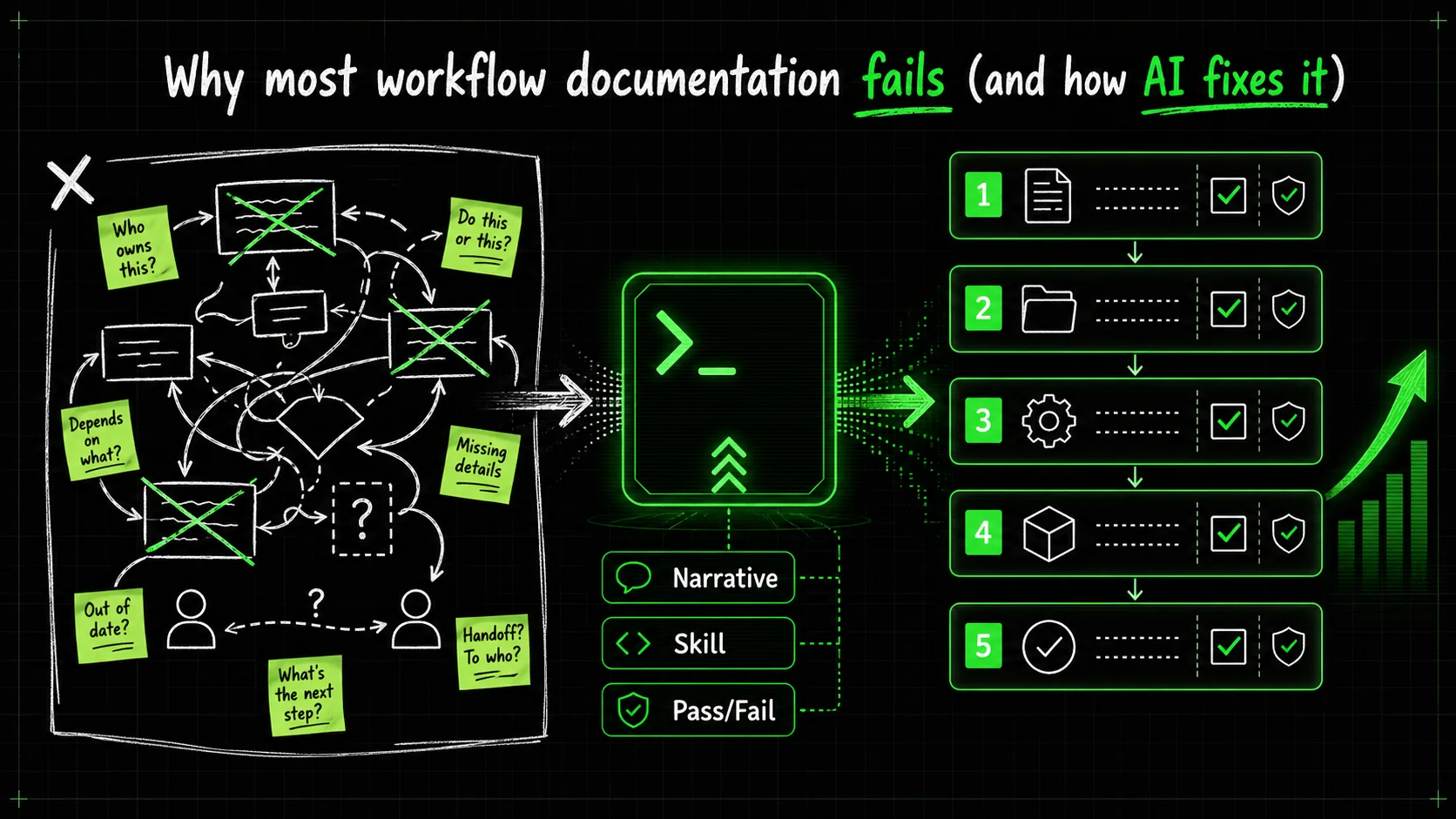 A whiteboard covered in crossed-out process flow diagrams with sticky notes