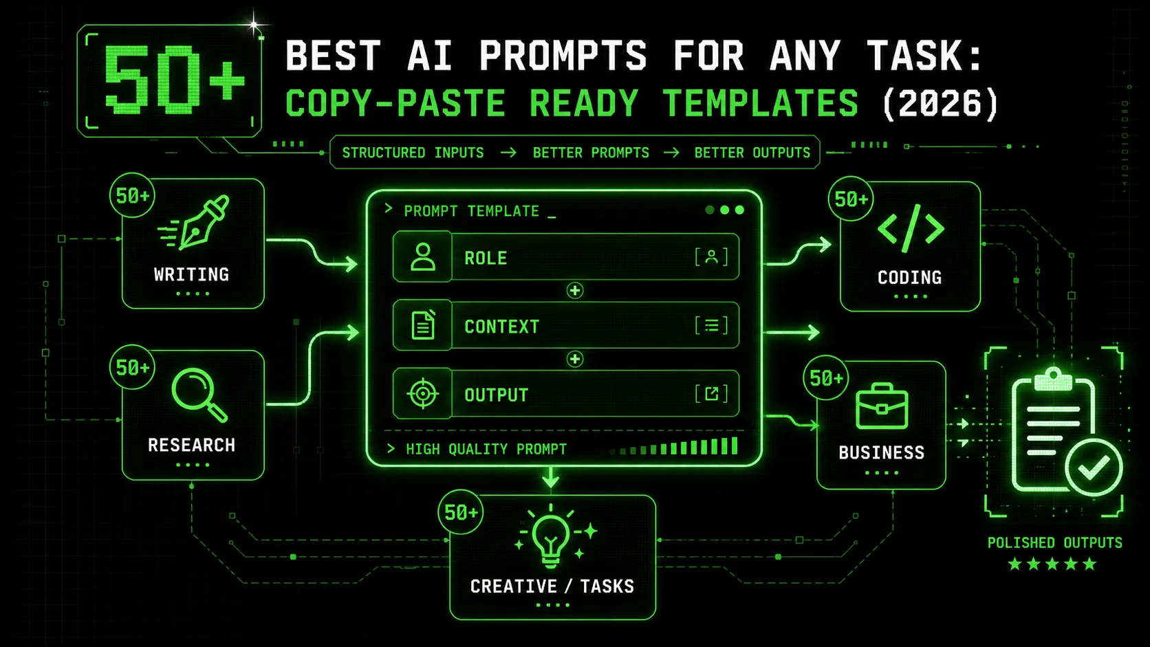 50+ Best AI Prompts for Any Task: Copy-Paste Ready Templates (2026)