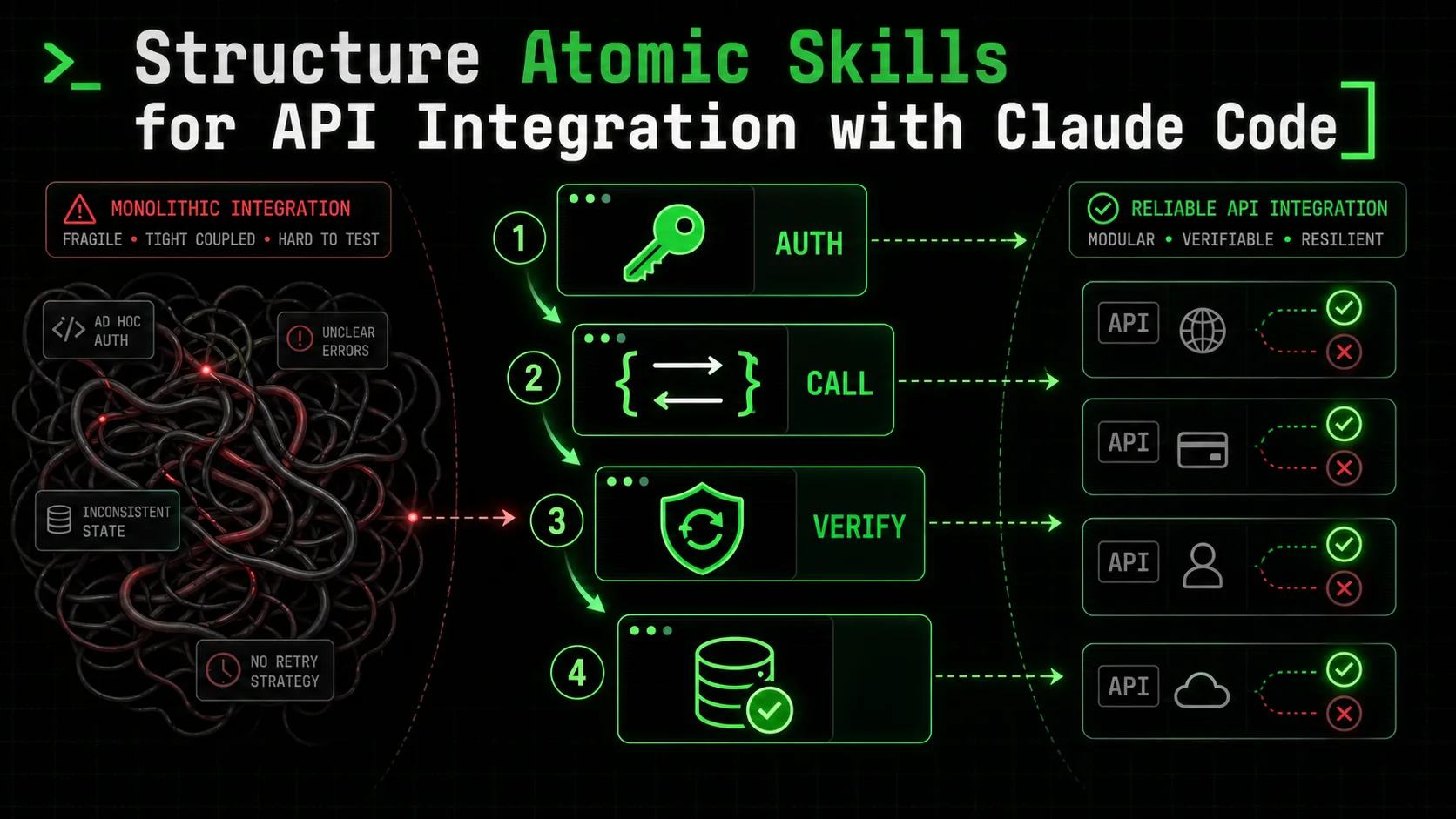 Structure Atomic Skills for API Integration with Claude Code