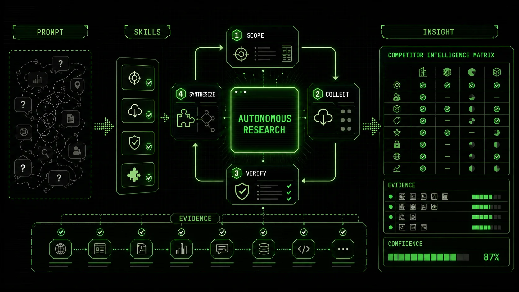 Claude Code's 'Autonomous Research' Mode: How to Structure Atomic Skills for Market Analysis & Competitor Intelligence