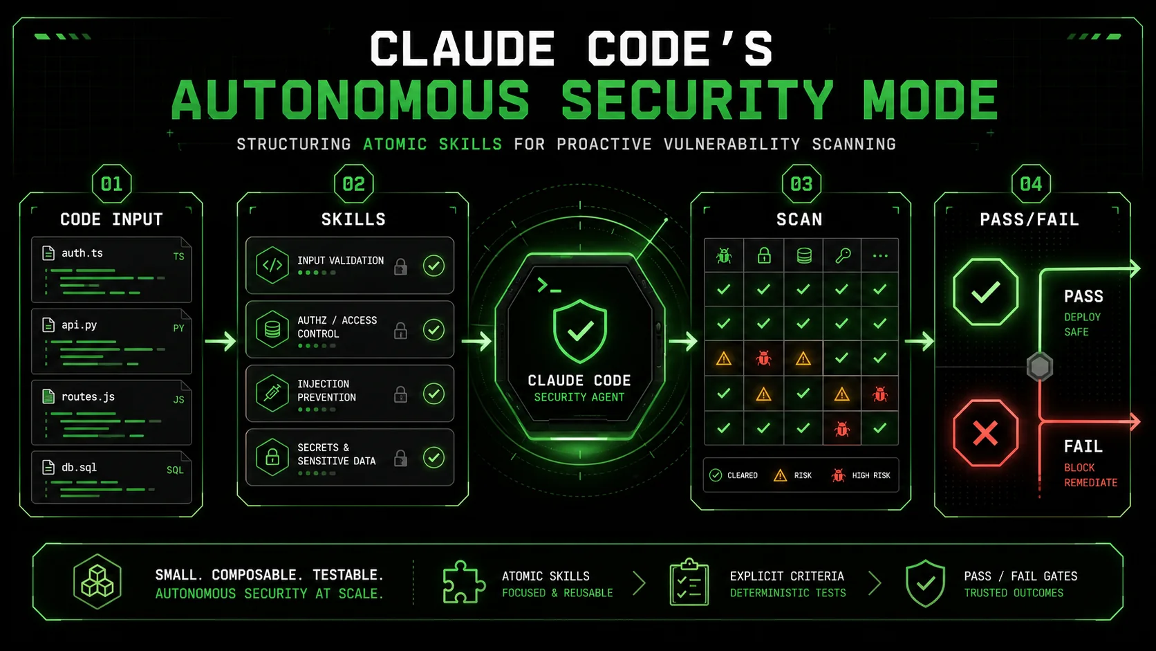 Claude Code's 'Autonomous Security' Mode: How to Structure Atomic Skills for Proactive Vulnerability Scanning