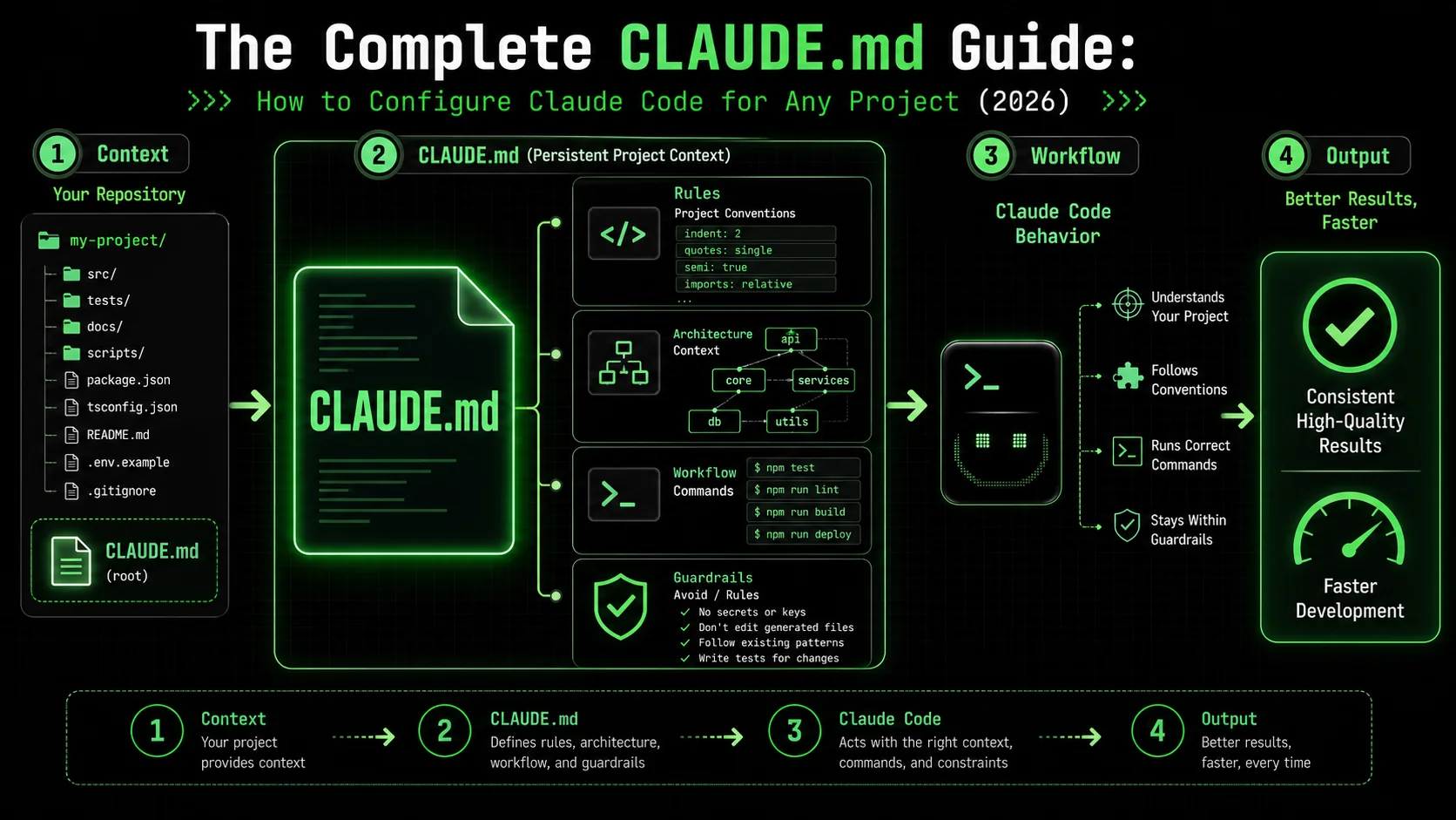The Complete CLAUDE.md Guide: How to Configure Claude Code for Any Project (2026)