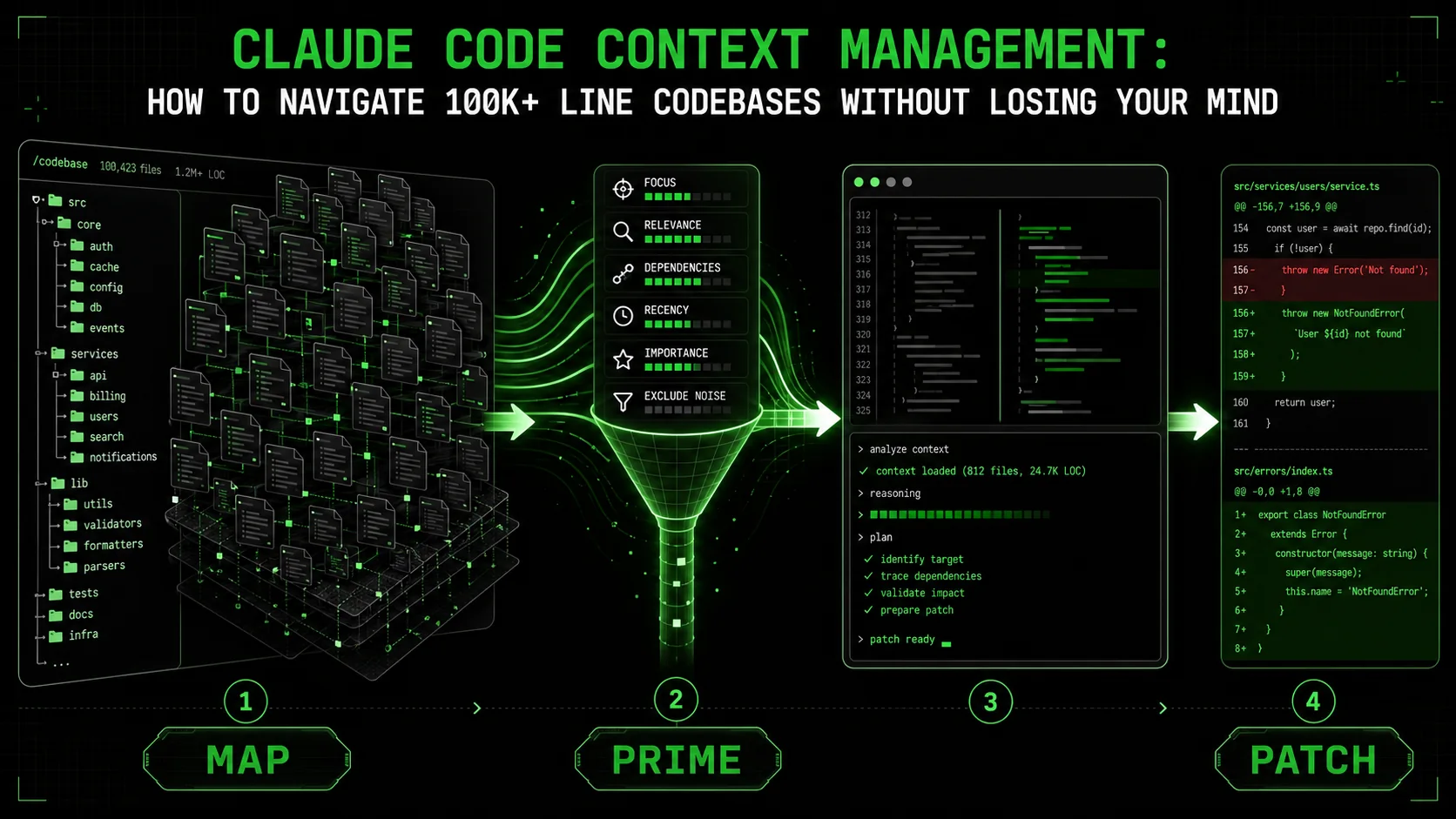 Claude Code Context Management: How to Navigate 100K+ Line Codebases Without Losing Your Mind