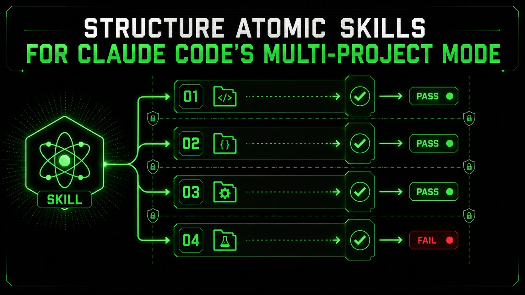 Structure Atomic Skills for Claude Code's Multi-Project Mode