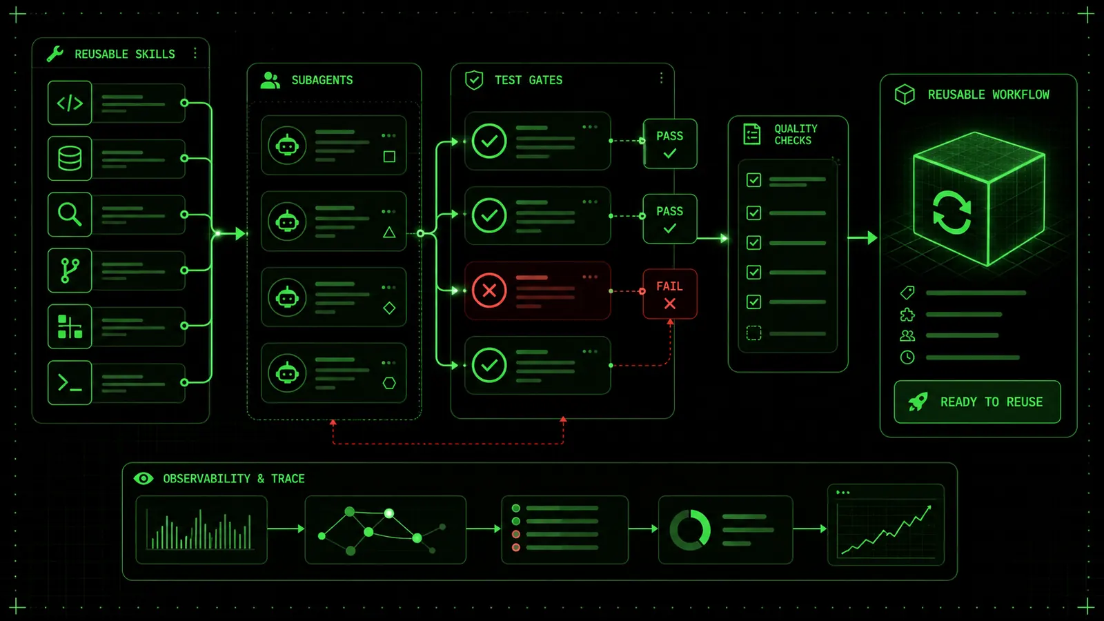 Claude Code skills and subagents: the 2026 pass/fail workflow for reusable AI work