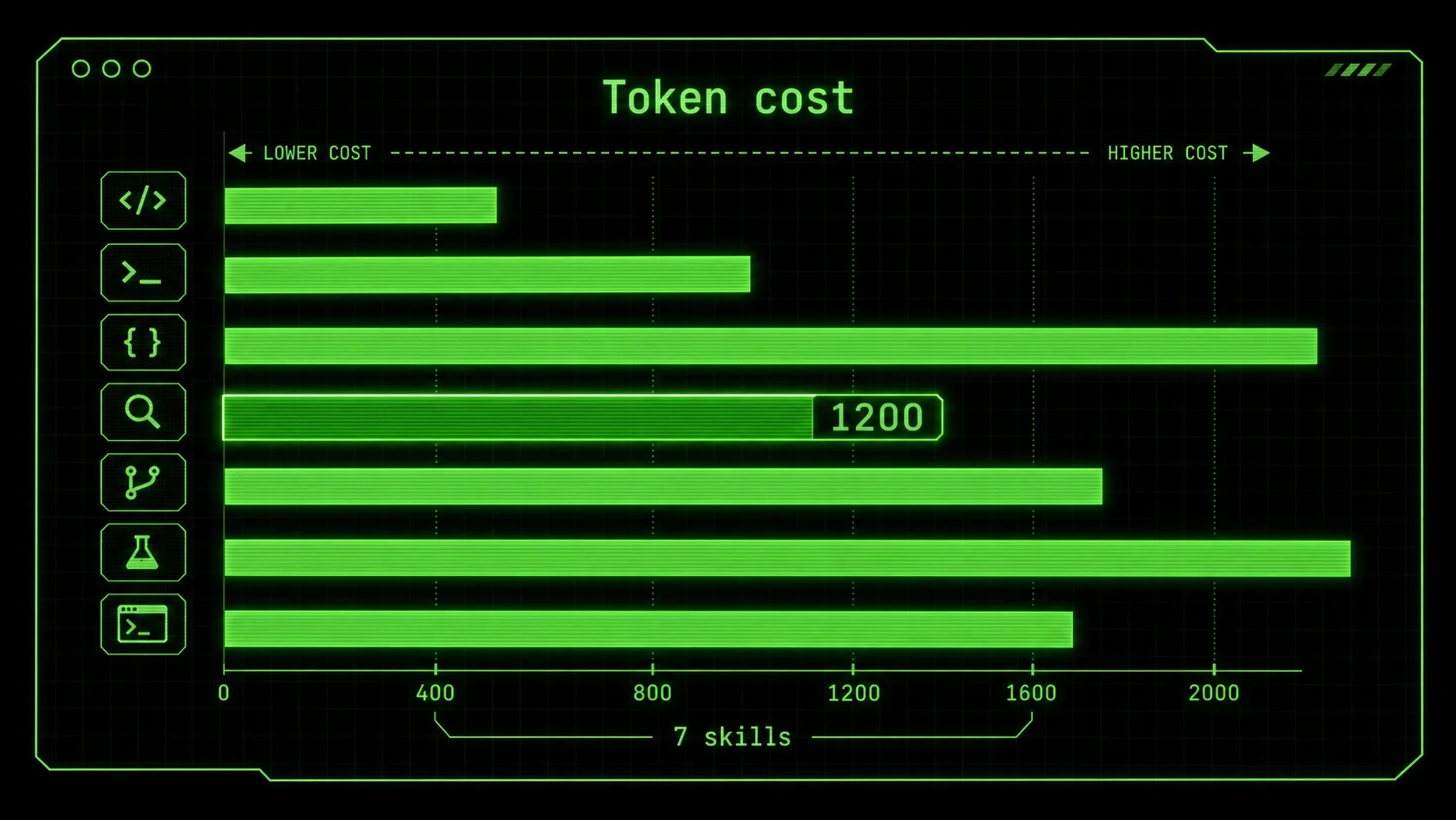Horizontal bar chart in neon green on pure black showing token cost variation across the seven Claude Code skills covered above