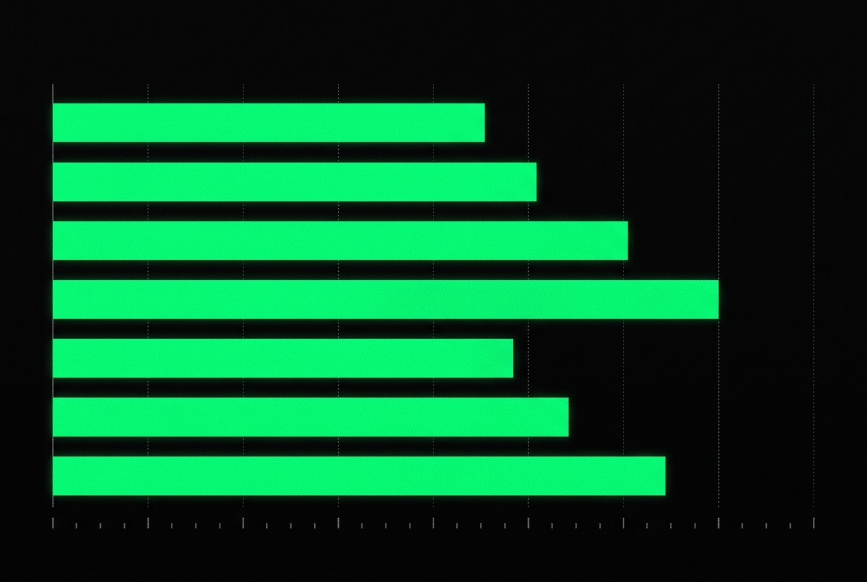 Horizontal bar chart in neon green on pure black showing token cost variation across the seven Claude Code skills covered above