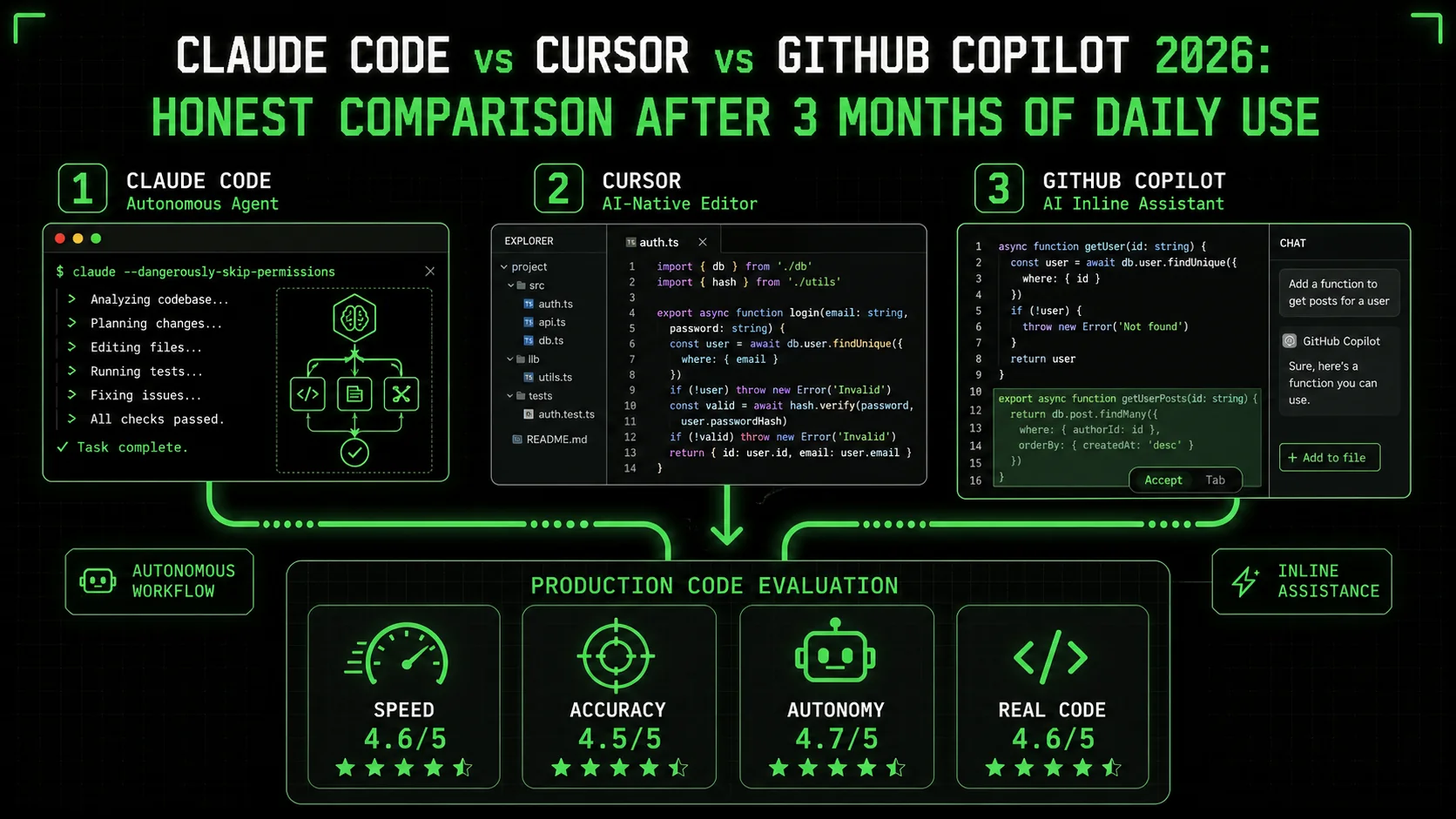 Claude Code vs Cursor vs GitHub Copilot 2026: Honest Comparison After 3 Months of Daily Use