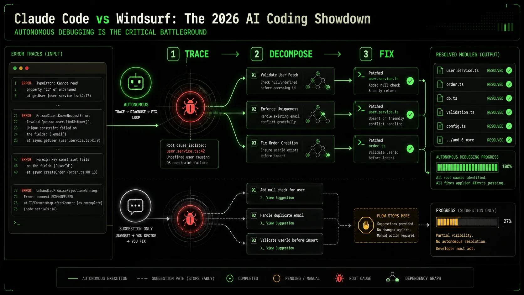 Visualization of AI debugging workflow showing error tracing and task decomposition