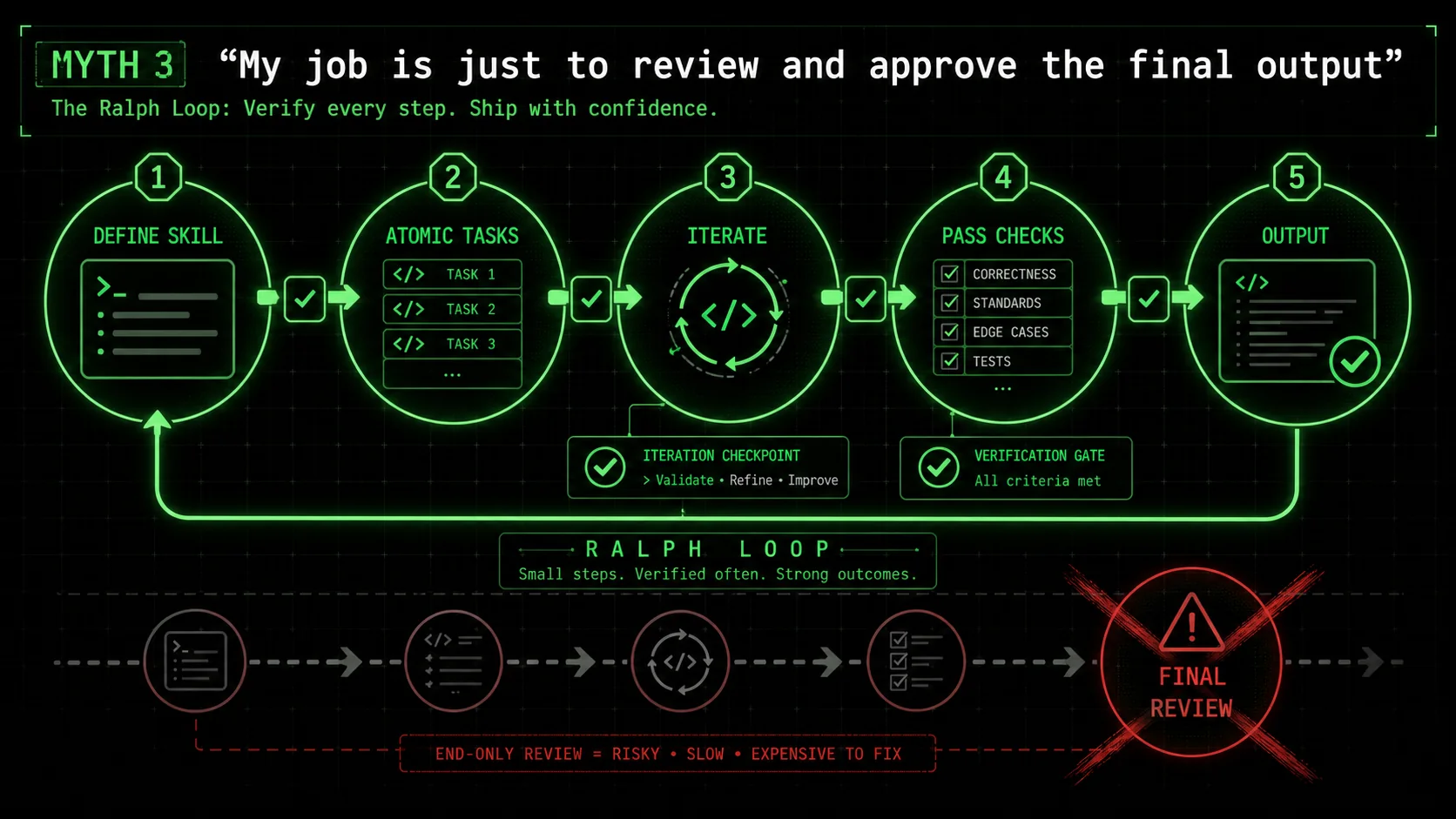 A visual flowchart showing the Ralph Loop process: Define Skill -> Generate Atomic Tasks -> Claude Iterates -> All Tasks Pass -> Final Output
