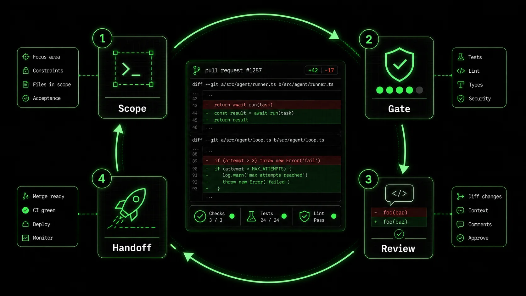 Codex CLI agent review loop with scoped tasks, pass-fail criteria, diff review, and verification handoff notes