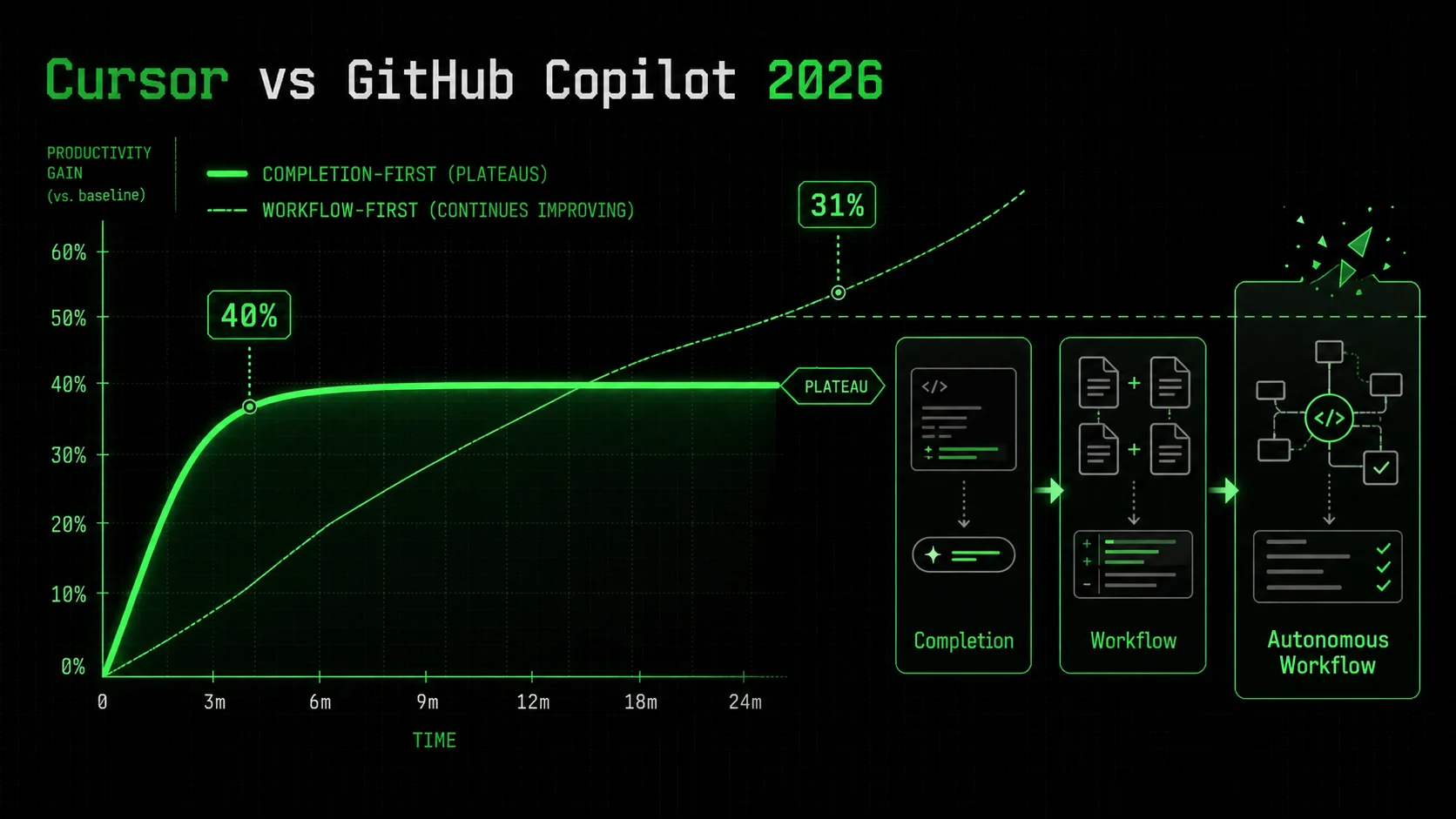 A graph showing productivity gains plateauing over time with code completion tools