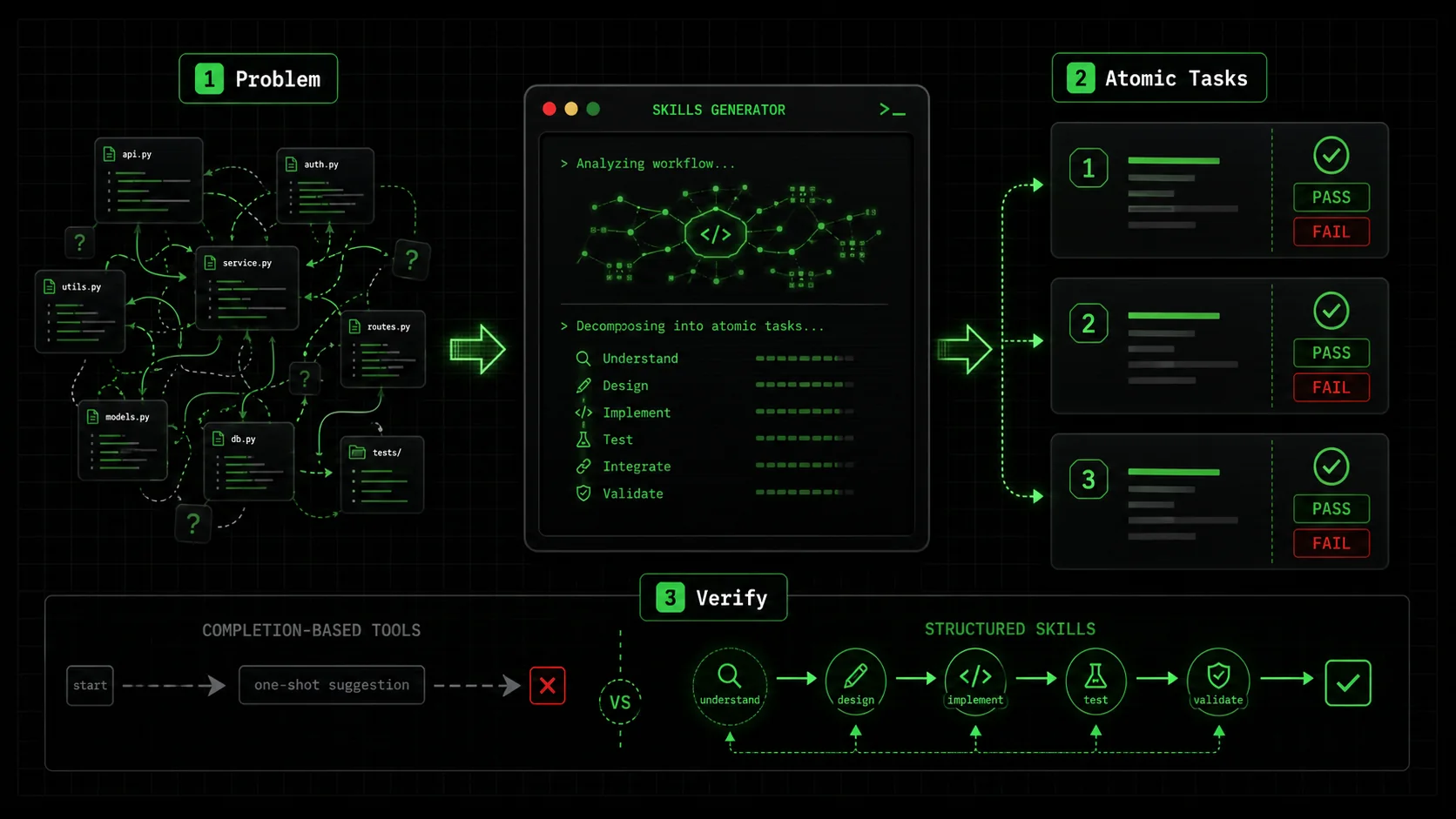 A step-by-step diagram showing the Ralph Loop Skills Generator interface creating a skill for a coding task