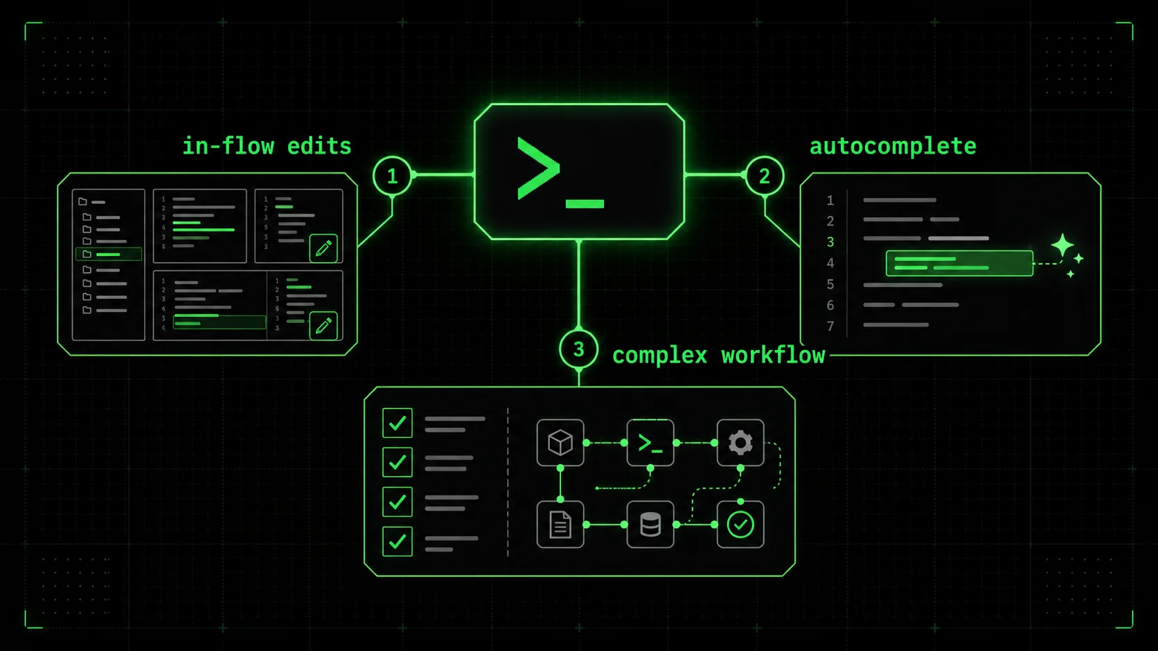 A flowchart diagram helping developers choose between Cursor, Copilot, and Claude Code based on their task
