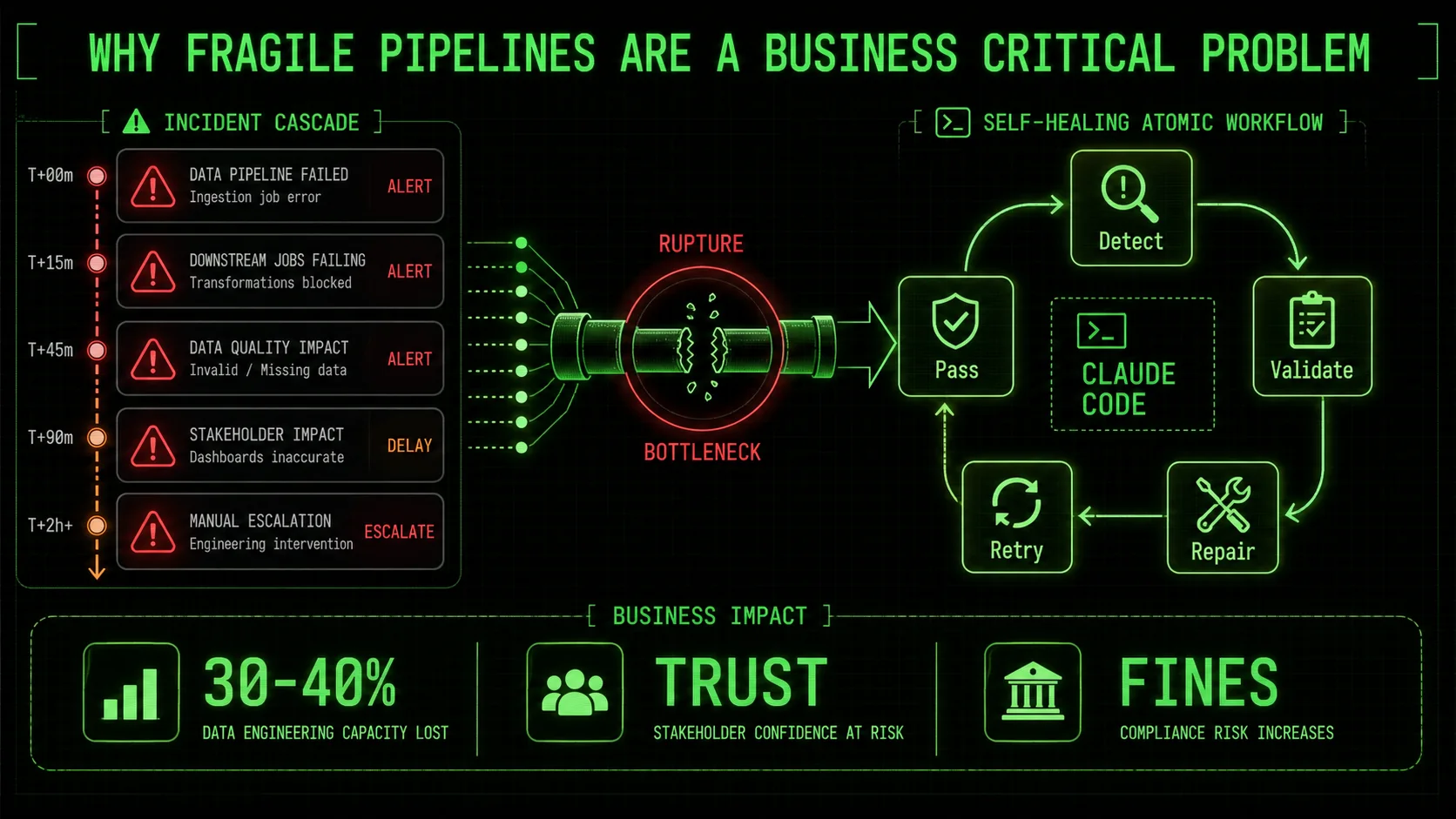 Screenshot of a PagerDuty or Opsgenie incident timeline showing a cascade of alerts from a broken data pipeline, with long resolution times and multiple team members tagged.