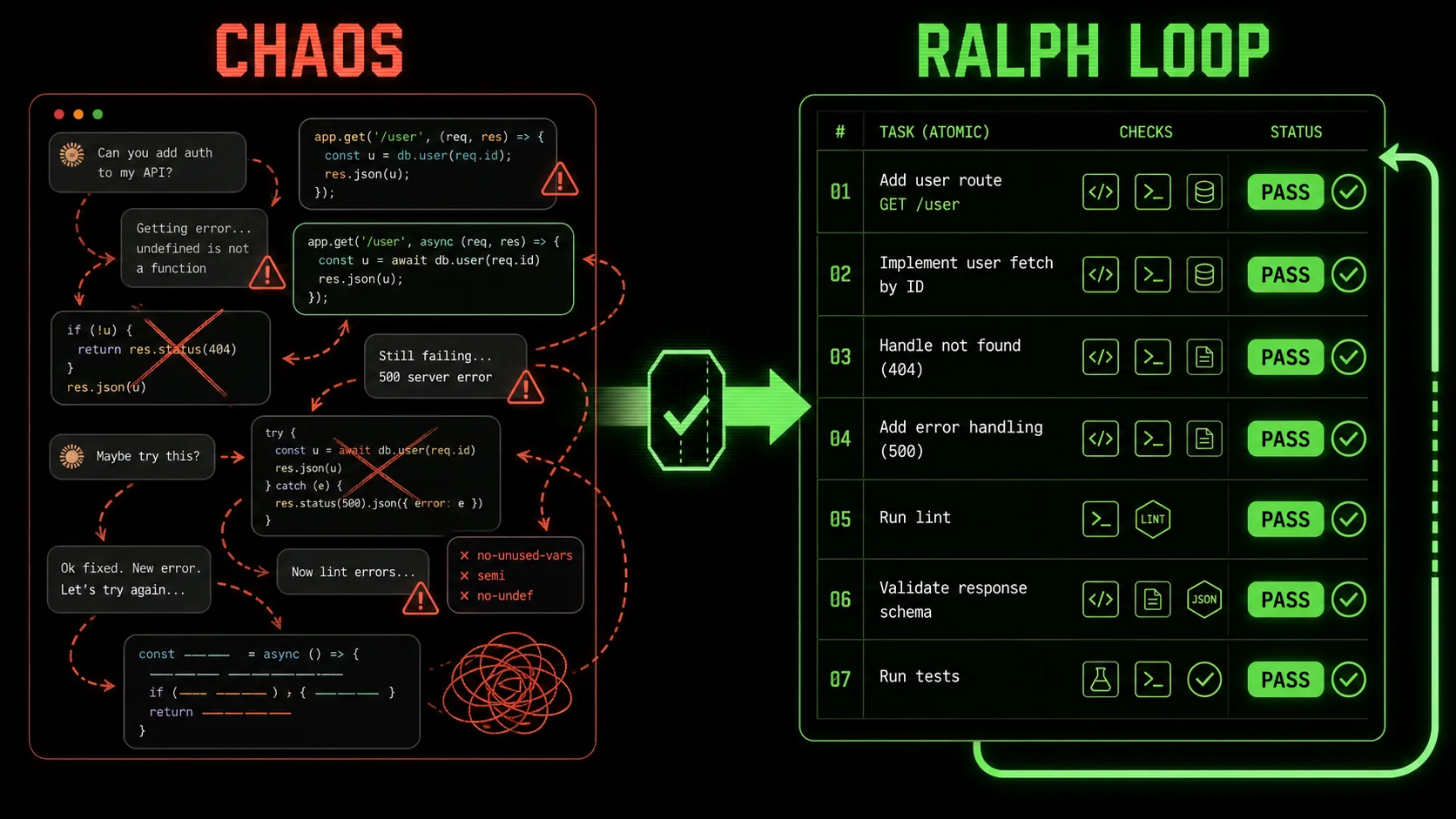 Side-by-side comparison of a messy chat log full of corrections versus a clean pass/fail task log from a Ralph Loop skill.