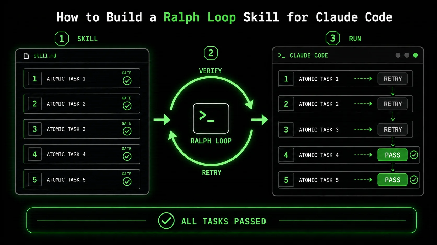 Step-by-step visual of building a skill file, showing task definitions with checkmarks appearing as each passes.