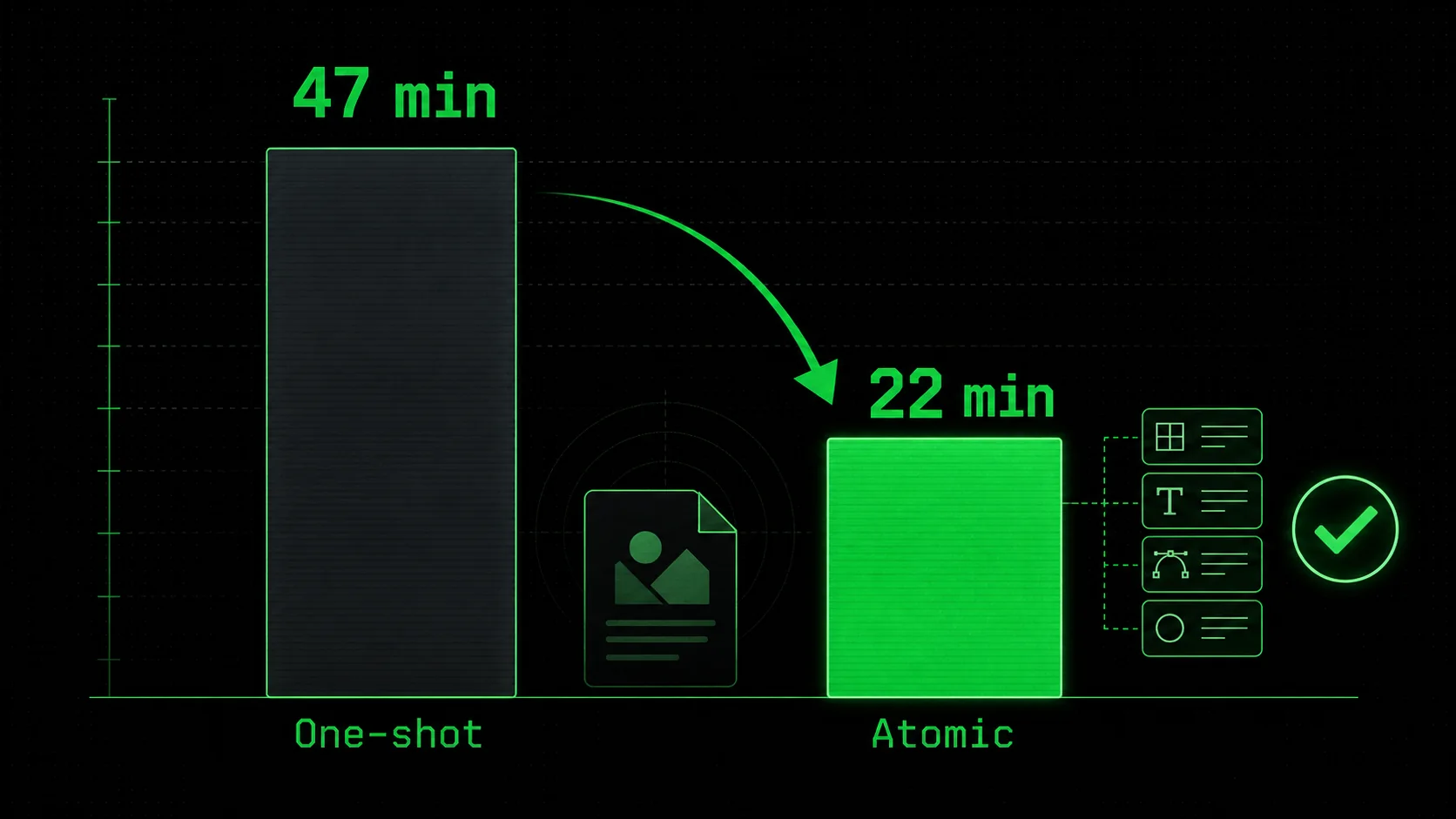 A bar chart showing revision time: one-shot prompts take 47 minutes vs atomic prompts take 22 minutes for the same brand identity brief